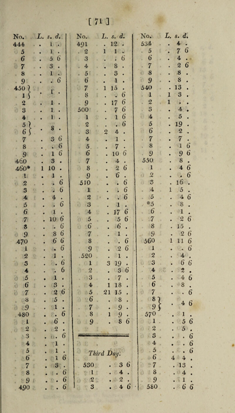 [71 ] No. L. s, d. No. Ijm S9 dm 444 . 1 . 491 . 12 . 3 . 1 . . 2 1 1 . 6 . 3 6' 3 . 6* 7 . 3 . . 4 . 8 . 8 . 1 . , . 3 . 3 . 9 . . 6 6* . 1 . 430 7 t 7 1 13 . • 1 1 • 1 • 8 . . 6' 2 . 1 . 9 . . 17 6 3 . 1 . 300 .76 4 . . 1 . 1 . 1 6 57 Q 2 . . 6' el . d • . 3 2 4 . 7 . 3 6 4 . 1 . 8 . . 6‘ 5. . 7 . 9 .' 1 6 6 . 10 6 460 . 3 . 7 . 4 . 46‘0* 1 10 . 8 . 2 6 1 . 1 . 9 . 6 . 2 . . . 6 310 . . 6 3 . . 6 1 . . 6 4 . 4 . 2 * . .6 3 . . 6 3 . 1 . . 6 . 1 . 4 . 17 6 i . 7 . 10 6 3 . 5 6 S . . 6‘ 6 . 6' . i 9 . 8 6 7 . 1 . 470 . 6* 6' 8 . . 6* . 1 . 0 6 9 . 2 6 2 . 1 . .520 . 1 . 3 . ' . 6 1 3 19 • 4 . . 6 0 . 36 i 3 . 1 . 3 . 7 . 6 . 3 . 4 1 18 . 7 . '26 3 21 13 . . 8 . 3 . 6' . • 8 • 9 • 1 • 7 . 9 . 480 . . 6 8 1 9 . 1 . 6' . 9 . 8 6 2 . 2 . 3 . t-. 6 4 . 1 . ♦ 3 6 . 1 . . 1 6 Third Day] 7 • 3 • 330 . 3 6 . 8 . . . 6' 1 • • 9 . . 6 > 2 . 2 . No. 534 . 5 6* . 7 ^ 8 9 640 , 1 . 2 3 4 5 6 • 7 . 8 . 9 550 1 2 3 L. 1 1 6 6 4 . 7 4 2 8 . 8 . 13 . 3 . • • 4 . 5 . 19 . 2 . 7 . 1 6 9 6 8 . 4 6' . 6 l6 . 5 . 4 6 8 . 1 . 2 6 15 . 2 6* 11 6 . 6‘ 4 . 6 6* 2 . 4 6 8 . . 6 4 6 1 . 5 6 5 . . 6 . 6 .6* 4 , 13 . 4 . 1 .