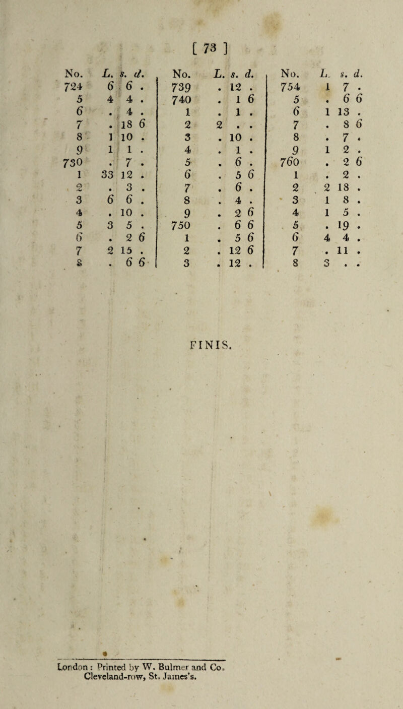 No. L, s. No. L. s. d. No. L, s. d. 724 6 : 6 • 739 • 12 • 754, 1 7 . 5 4 4 • 740 • 1 6 5 • 6 6 6 • 4 • 1 • 1 • 6 1 13 . 7 • 18 6 2 2 • • 7 • 8 6 8 1 10 • 3 • 10 • 8 • 7 . 9 1 1 • 4 • 1 • 9 1 2 . 730 • 7 • 5 • 6 • 760 • 2 6 1 33 12 • 6 • 5 6 1 • 2 . o • 3 • 7 • 6 • 2 2 18 , 3 6 6 • 8 • 4 • ' 3 1 8 . 4 • 10 • 9 • 2 6 4 1 5 . 5 3 5 • 750 • 6 6 5 • 19 . 6 • 2 6 1 • 5 6 6 4 4 . 7 o 15 • 2 • 12 6 7 ' • 11 . s « 6 6- 3 • 12 8 3 • * FINIS. London: Printed by W. Bulmer and Co, Cleveland-row, St. James’s,