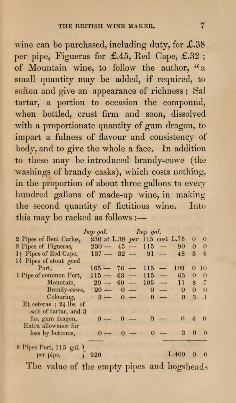 wine can be purchased, including duty, for £.38 per pipe, Figueras for £.45, Red Cape, £.32 ; of Mountain wine, to follow the author, “ a small quantity may be added, if required, to soften and give an appearance of richness ; Sal tartar, a portion to occasion the compound, when bottled, crust firm and soon, dissolved with a proportionate quantity of gum dragon, to impart a fulness of flavour and consistency of body, and to give the whole a face. In addition to these may be introduced brandy-cowe (the washings of brandy casks), which costs nothing, in the proportion of about three gallons to every hundred gallons of made-up wine, in making the second quantity of fictitious wine. Into this may be racked as follows :— Imp gal. Imp gal. 2 Pipes of Beni Carlos, 230 at 1 '..38 per 115 cost I.. 7 6 0 0 2 Pipes of Figueras, 230 — 45 — 115 — 90 0 0 1 i Pipes of Red Cape, 137 — 32 — 91 — 48 3 6 1i Pipes of stout good Port, 165 — 76 — 115 — 109 0 10 1 Pipe of common Port, 115 — 63 — 115 — 63 0 0 Mountain, 20 — 60 — 105 — 11 8 l Brandy-cowe, 20 — 0 — 0 — 0 0 0 Colouring, Et ceteras ; 2j lbs of salt of tartar, and 3 lbs. gum dragon, 3 — 0 0 — 0 3 1 0 — 0 — 0 — 0 4 0 Extra allowance for loss by bottoms, 0 — 0 — 0 — 3 0 0 8 Pipes Port, 115 gal. per pipe, j 920 J..400 0 0 The value of the empty pipes and hogsheads