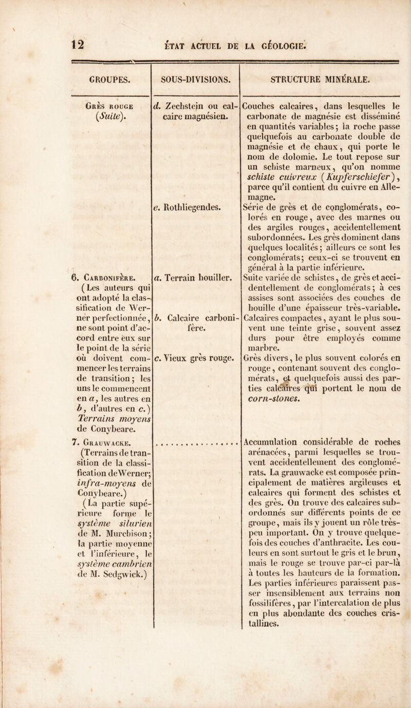 GROUPES. Grès rouge {Suite). 6. Carbonifère. (Les auteurs qui ont adopté la clas- sification de Wer- ner perfectionnée, ne sont point d’ac- cord entre eux sur le point de la série où doivent com- mencer les terrains de transition; les uns le commencent en a, les autres en b, d’autres en c.) Terrains moyens de Conybeare. 7. Grauwac&e. (Terrains de tran- sition de la classi- fication deWerner; infra-moyens de Conybeare.) (La partie supé- rieure forme le système silurien de M. Murchison; la partie moyenne et l’inférieure, le système cambrien de M. Sedgwick.) SOUS-DI VISION S. STRUCTURE MINÉRALE. d. Zechstein ou cal- caire magnésien. e. Rothliegendes. a. Terrain houiîler. b. Calcaire carboni- fère. c. Vieux grès rouge. Couches calcaires, dans lesquelles le carbonate de magnésie est disséminé en quantités variables ; la roche passe quelquefois au carbonate double de magnésie et de chaux, qui porte le nom de dolomie. Le tout repose sur un schiste marneux, qu’on nomme schiste cuivreux ( Kupferschiefer), parce qu’il contient du cuivre en Alle- magne. Série de grès et de conglomérats, co- lorés en rouge, avec des marnes ou des argiles rouges, accidentellement subordonnées. Les grès dominent dans quelques localités; ailleurs ce sont les conglomérats; ceux-ci se trouvent en général à la partie inférieure. Suite variée de schistes, de grès et acci- dentellement de conglomérats ; à ces assises sont associées des couches de houille d’une épaisseur très-variable. Calcaires compactes, ayant le plus sou- vent une teinte grise, souvent assez durs pour être employés comme marbre. Grès divers, le plus souvent colorés en rouge, contenant souvent des conglo- mérats, pt quelquefois aussi des par- ties calcaires qui portent le nom de corn-stones. Accumulation considérable de roches arénacées, parmi lesquelles se trou- vent accidentellement des conglomé- rats. La grauwacke est composée prin- cipalement de matières argileuses et calcaires qui forment des schistes et des grès. On trouve des calcaires sub- ordonnés sur différents points de ce groupe, mais ils y jouent un rôle très- peu important. On y trouve quelque- fois des couches d’anthracite. Les cou- leurs en sont surtout le gris et le brun, mais le rouge se trouve par-ci par-là à toutes les hauteurs de la formation. Les parties inférieures paraissent pas- ser insensiblement aux terrains non fossilifères, par l’intercalation de plus en plus abondante des couches cris- tallines.