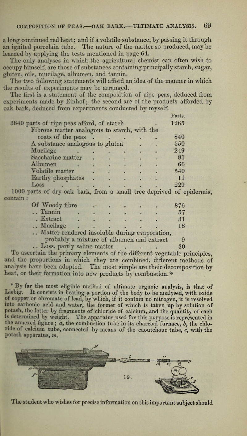 a long continued red heat; and if a volatile substance, by passing it through an ignited porcelain tube. The nature of the matter so produced, may be learned by applying the tests mentioned in page 64. The only analyses in which the agricultural chemist can often wish to occupy himself, are those of substances containing principally starch, sugar, gluten, oils, mucilage, albumen, and tannin. The two following statements will afford an idea of the manner in which the results of experiments may be arranged. The first is a statement of the composition of ripe peas, deduced from experiments made by Einhof; the second are of the products afforded by oak bark, deduced from experiments conducted by myself. parts of ripe peas afford, of starch i o Parts. 1265 Fibrous matter analogous to starch, coats of the peas . with the 840 A substance analogous to gluten 550 Mucilage .... 249 Saccharine matter 81 Albumen .... 66 Volatile matter 540 Earthy phosphates 11 Loss ..... 229 parts of dry oak bark, from a small tree deprived of ej Of Woody fibre . . r 876 .. Tannin .... , , 57 . Extract .... 31 .. Mucilage .... . 18 contain : .. Matter rendered insoluble during evaporation, probably a mixture of albumen and extract 9 .. Loss, partly saline matter . . . 30 To ascertain the primary elements of the different vegetable principles, and the proportions in which they are combined, different methods of analysis have been adopted. The most simple are their decomposition by heat, or their formation into new products by combustion.* * By far the most eligible method of ultimate organic analysis, is that of Liebig. It consists in heating a portion of the body to be analysed, with oxide of copper or chromate of lead, by which, if it contain no nitrogen, it is resolved into carbonic acid and water, the former of which is taken up by solution of potash, the latter by fragments of chloride of calcium, and the quantity of each is determined by weight. The apparatus used for this purpose is represented in the annexed figure ; a, the combustion tube in its charcoal furnace, b, the chlo- ride of calcium tube, connected by means of the caoutchouc tube, c, with the potash apparatus, m. The student who wishes for precise information on this important subject should