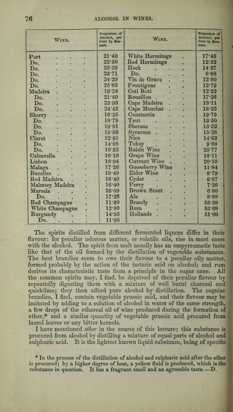 Wine. Proportion of Alcohol, per Cent by Mea- sure. Wine. Proportion of Alcohol, per Cent by Mea- sure. Port 21*40 White Hermitage 17*43 Do. ... 22-30 Red Hermitage 12-32 Do. ... 23-39 Hock 14-37 Do. ... 23'71 Do. 8-88 Do. ... 24-29 Yin de Grave 12-80 Do. . . 25*83 Frontignac 12-79 Madeira . 19-24 Coti Roti 12-32 Do. 21-40 Rousillon . 17-26 Do. 23-93 Cape Madeira . 18-11 Do. 2442 Cape Muschat . 18-25 Sherry 1825 Constantia 1975 Do. . 1879 Tent 13'30 Do. ... 1981 Sheraaz 15-52 Do. ... 19-83 Syracuse . 15-28 Claret 12-91 Nice 1463 Do. ... 14-08 Tokay 988 Do. ... 16-32 Raisin Wine 25-77 Calcavella 18*10 Grape Wine 1811 Lisbon 18-94 Currant Wine . 20-55 Malaga 1726 Gooseberry Wine 11-84 Bucellas . 18-49 Elder Wine 8-79 Red Madeira 18-40 Cyder 9-87 Malmsey Madeira 16-40 Perry 726 Marsala 25-09 Brown Stout 6 80 Do. 17*26 Ale 8-88 Red Champagne 11-30 Brandy 53*39 White Champagne 12-80 Rum 53-68 Burgundy Do. 14-53 11-95 Hollands . 51-60 The spirits distilled from different fermented liquors differ in their flavour: for peculiar odorous matter, or volatile oils, rise in most cases with the alcohol. The spirit from malt usually has an empyreumatic taste like that of the oil formed by the distillation of vegetable substances. The best brandies seem to owe their flavour to a peculiar oily matter, formed probably by the action of the tartaric acid on alcohol; and rum derives its characteristic taste from a principle in the sugar cane. All the common spirits may, I find, be deprived of their peculiar flavour by repeatedly digesting them with a mixture of well burnt charcoal and quicklime; they then afford pure alcohol by distillation. The cogniac brandies, I find, contain vegetable prussic acid, and their flavour may be imitated by adding to a solution of alcohol in water of the same strength, a few drops of the ethereal oil of wine produced during the formation of ether,* and a similar quantity of vegetable prussic acid procured from laurel leaves or any bitter kernels. I have mentioned ether in the course of this lecture; this substance is procured from alcohol by distilling a mixture of equal parts of alcohol and sulphuric acid. It is the lightest known liquid substance, being of specific * In the process of the distillation of alcohol and sulphuric acid after the ether is procured; by a higher degree of heat, a yellow fluid is produced, which is the substance in question. It has a fragrant smell and an agreeable taste.—D.