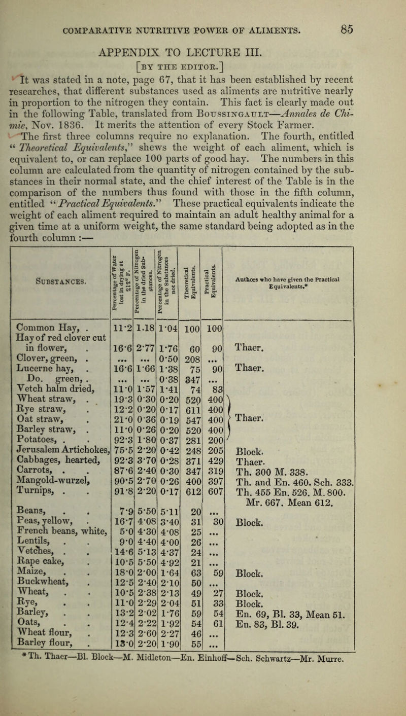 APPENDIX TO LECTURE III. [by the editor.] It was stated in a note, page 67, that it has been established by recent researches, that different substances used as aliments are nutritive nearly in proportion to the nitrogen they contain. This fact is clearly made out in the following Table, translated from Boitssingault—Annales de Chi- mie, Nov. 1836. It merits the attention of every Stock Farmer. The first three columns require no explanation. The fourth, entitled “ Theoretical Equivalents,” shews the weight of each aliment, which is equivalent to, or can replace 100 parts of good hay. The numbers in this column are calculated from the quantity of nitrogen contained by the sub- stances in their normal state, and the chief interest of the Table is in the comparison of the numbers thus found with those in the fifth column, entitled “ Practical Equivalents''1 These practical equivalents indicate the weight of each aliment required to maintain an adult healthy animal for a given time at a uniform weight, the same standard being adopted as in the fourth column :— Substances. Percentage of Water lost in drying at 21i“ F. 1 Percentage ot Nitrogen j in the dried Sub- stances. Percentage of Nitrogen in the Substances not dried. Theoretical Equivalents. Practical Equivalents. Authors who have given the Practical Equivalents.* Common Hay, . Hay of red clover cut 11-2 1.18 1*04 100 100 Thaer. in flower. 16*6 2-77 1*76 60 90 Clover, green, . • •• ••• 0-50 208 • •• Lucerne hay, 16’6 1-66 1-38 75 90 Thaer. Do. green, . • •• ... 0*38 347 • •• Vetch halm dried. 11*0 1-57 1*41 74 83 Wheat straw, . 193 0-30 0-20 520 400 \ Rye straw, 122 0-20 0-17 611 400 > Thaer. Oat straw. 21*0 036 0-19 547 400 Barley straw, . 11*0 0-26 0*20 520 400 \ Potatoes, . 92-3 1-80 0-37 281 200 l Jerusalem Artichokes, 75*5 2-20 0-42 248 205 Block. Cabbages, hearted, 92*3 3*70 0-28 371 429 Thaer. Carrots, . 87*6 2-40 0-30 347 319 Th. 300 M. 338. Mangold-wurzel, 90*5 2-70 0*26 400 397 Th. and En. 460. Sch. 333. Turnips, . 91*8 2-20 0*17 612 607 f Th. 455 En. 526. M.800. Mr. 667. Mean 612. Beans, 7*9 5-50 511 20 Peas, yellow, 16-7 4*08 3-40 31 30 Block. French beans, white, 5-0 4*30 4-08 25 Lentils, 9-0 4-40 4-00 26 1 Vetches, . 146 5*13 4-37 24 • •• Rape cake, 10*5 5-50 4*92 21 • •• Maize, 18-0 2'00 1-64 63 59 Block. Buckwheat, 12-5 2*40 2*10 60 • •• Wheat, 10*5 2-38 213 49 27 Block. Rye, 11*0 2-29 204 51 33 Block. Barley, 13-2 2 02 1*76 59 54 En. 69, Bl. 33, Mean 51. Oats, 12*4 2*22 1-92 54 61 En. 83, Bl. 39. Wheat flour. 123 2-60 227 46 ... Barley flour. 13-0 2*20 1*90 55 ... * Th. Thaer—Bl. Block—M. Midleton—En. Einhoff—Sch. Schwartz—Mr. Murre.