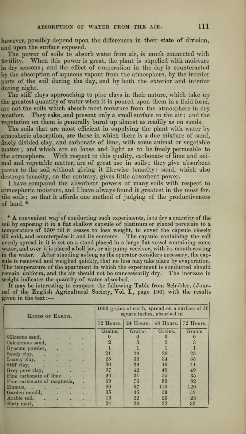 however, possibly depend upon the differences in their state of division, and upon the surface exposed. The power of soils to absorb water from air, is much connected with fertility. When this power is great, the plant is supplied with moisture in dry seasons; and the effect of evaporation in the day is counteracted by the absorption of aqueous vapour from the atmosphere, by the interior parts of the soil during the day, and by both the exterior and interior during night. The stiff clays approaching to pipe clays in their nature, which take up the greatest quantity of water when it is poured upon them in a fluid form, are not the soils which absorb most moisture from the atmosphere in dry weather. They cake, and present only a small surface to the air; and the vegetation on them is generally burnt up almost as readily as on sands. The soils that are most efficient in supplying the plant with water by atmosheric absorption, are those in which there is a due mixture of sand, finely divided clay, and carbonate of lime, with some animal or vegetable matter ; and which are so loose and light as to be freely permeable to the atmosphere. With respect to this quality, carbonate of lime and ani- mal and vegetable matter, are of great use in soils; they give absorbent power to the soil without giving it likewise tenacity: sand, which also destroys tenacity, on the contrary, gives little absorbent power. I have compared the absorbent powers of many soils with respect to atmospheric moisture, and I have always found it greatest in the most fer- tile soils; so that it affords one method of judging of the productiveness of land. * * A convenient way of conducting such experiments, is to dry a quantity of the soil by exposing it in a flat shallow capsule of platinum or glazed porcelain to a temperature of 150° till it ceases to lose weight, to cover the capsule closely till cold, and counterpoise it and its contents. The capsule containing the soil evenly spread in it is set on a stand placed in a large flat vessel containing some water, and over it is placed a bell jar, or air pump receiver, with its mouth resting in the water. After standing as long as the operator considers necessary, the cap- sule is removed and weighed quickly, that no loss may take place by evaporation. The temperature of the apartment in which the experiment is conducted should remain uniform, and the air should not be unnecessarily dry. The increase in weight indicates the quantity of water absorbed. It may be interesting to compare the following Table from Schubler, (Jour- nal of the English Agricultural Society, Yol. I., page 106) with the results given in the text:— Kinds of Earth. 1000 grains of earth, spread on a surface of 50 square inches, absorbed in 12 Hours. 24 Hours. 48 Hours. 72 Hours. Siliceous sand, Grains. 0 Grains. 0 Grains. 0 Grains 0 Calcareous sand, 2 3 3 3 Gypsum powder, 1 1 1 1 Sandy clay, .... 21 26 28 28 Loamy clay, .... 25 30 34 35 Stiff clay, .... 30 36 40 41 Grey pure clay, 37 42 48 49 Fine carbonate of lime. ' 26 31 35 35 Fine carbonate of magnesia, 69 76 80 82 Humus, ..... Garden mould, 80 97 110 120 35 45 50 52 Arable soil 16 22 23 23 Slaty marl, .... 24 29 32 33