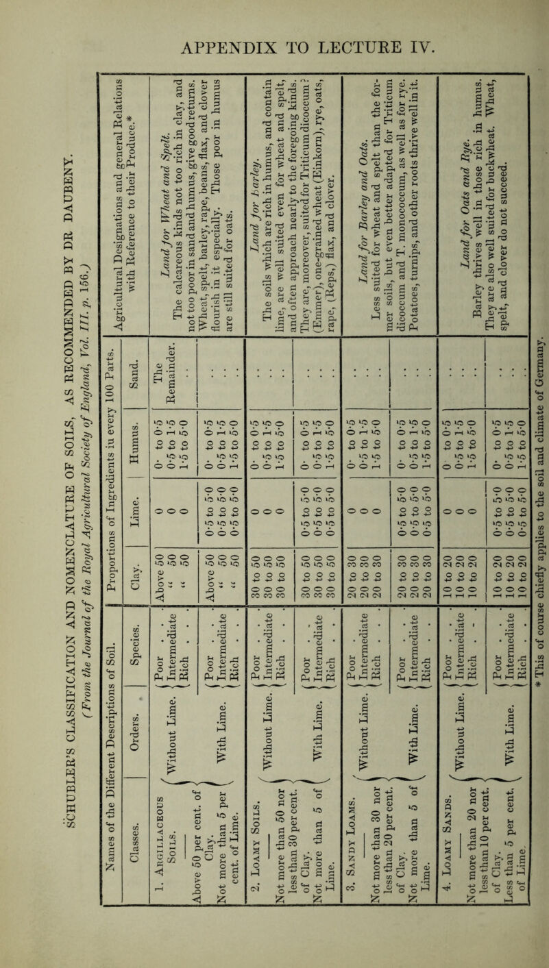 SCHUBLER’S CLASSIFICATION AND NOMENCLATURE OF SOILS, AS RECOMMENDED BY DR DAUBENY. (From the Journal of the Royal Agricultural Society of England, Vol. III. p. 156. J This of course chiefly applies to the soil and climate of Germany.