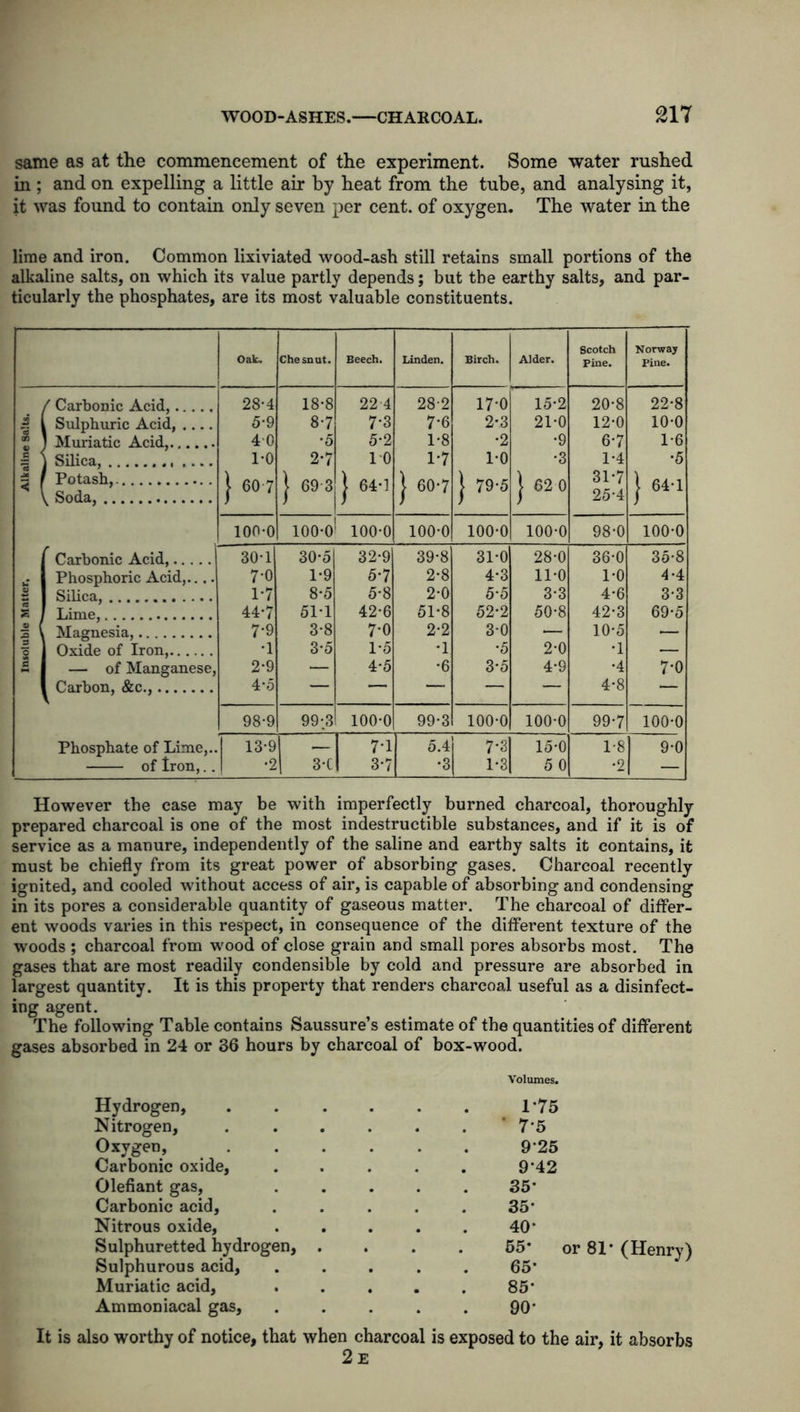 same as at the commencement of the experiment. Some water rushed in ; and on expelling a little air by heat from the tube, and analysing it, it was found to contain only seven per cent, of oxygen. The water in the lime and iron. Common lixiviated wood-ash still retains small portions of the alkaline salts, on which its value partly depends; but the earthy salts, and par- ticularly the phosphates, are its most valuable constituents. Scotch Norway Oak. Chesnut. Beech. Linden. Birch. Alder. Pine. Pine. f Carbonic Acid, 28*4 18-8 22 4 28-2 17*0 15-2 20-8 22-8 2 | l Sulphuric Acid, .... 5*9 8-7 7-3 7-6 2*3 21-0 12-0 10-0 on J Muriatic Acid, 40 •5 5-2 1-8 •2 •9 6-7 1-6 c i \ Silica, 1-0 2-7 } 69-3 10 1-7 } 60-7 1-0 •3 1-4 •5 ■ i < ' Potash,. } 60 7 | 64-1 J 79-5 J 62 0 31-7 J 64-1 ^ Soda, 25-4 ’ 1 100-0 100-01 100-0 100-0 100-0 100-0 98-0 100-0 [ Carbonic Acid, 30-1 30-5 32-9 39-8 31-0 28-0 36-0 35-8 . Phosphoric Acid,.... 7-0 1-9 5-7 2-8 4-3 11-0 1-0 4-4 Sj I Silica, 1-7 8*5 5-8 2-0 5-5 3-3 4-6 3-3 1 1 1 Lime, 44-7 51*1 42-6 51-8 52-2 50-8 42-3 69-5 — V 2 i . Magnesia, 7*9 3-8 7-0 2-2 3-0 10-5 3 ] O I 1 Oxide of Iron, •1 3*5 1-5 *1 •5 2-0 •1 r . X c J — of Manganese, 2-9 — 4-5 •6 3-5 4-9 •4 7-0 1 Carbon, &c., 4-5 — — — — 4-8 _ 98-9 99-3 100-0 99-3 100-0 100-0 99-7 100-0 Phosphate of Lime,.. 13-9 —! 7-1 5.4 7*3 15-0 1-8 9-0 of Iron,.. •2 3-C 3*7 •3 1*3 5 0 •2 — However the case may be with imperfectly burned charcoal, thoroughly prepared charcoal is one of the most indestructible substances, and if it is of service as a manure, independently of the saline and earthy salts it contains, it must be chiefly from its great power of absorbing gases. Charcoal recently ignited, and cooled without access of air, is capable of absorbing and condensing in its pores a considerable quantity of gaseous matter. The charcoal of differ- ent woods varies in this respect, in consequence of the different texture of the woods ; charcoal from wood of close grain and small pores absorbs most. The gases that are most readily condensible by cold and pressure are absorbed in largest quantity. It is this property that renders charcoal useful as a disinfect- ing agent. The following Table contains Saussure’s estimate of the quantities of different gases absorbed in 24 or 36 hours by charcoal of box-wood. Volumes. Hydrogen, 175 Nitrogen, ' 7*5 Oxygen, 9*25 Carbonic oxide, 9-42 Olefiant gas, 35- Carbonic acid. 35* Nitrous oxide, 40* Sulphuretted hydrogen, . • . . 55* or 81* (Henry) Sulphurous acid, 65* Muriatic acid. 85* Ammoniacal gas. 90- It is also worthy of notice, that when charcoal is exposed to the air, it absorbs 2e