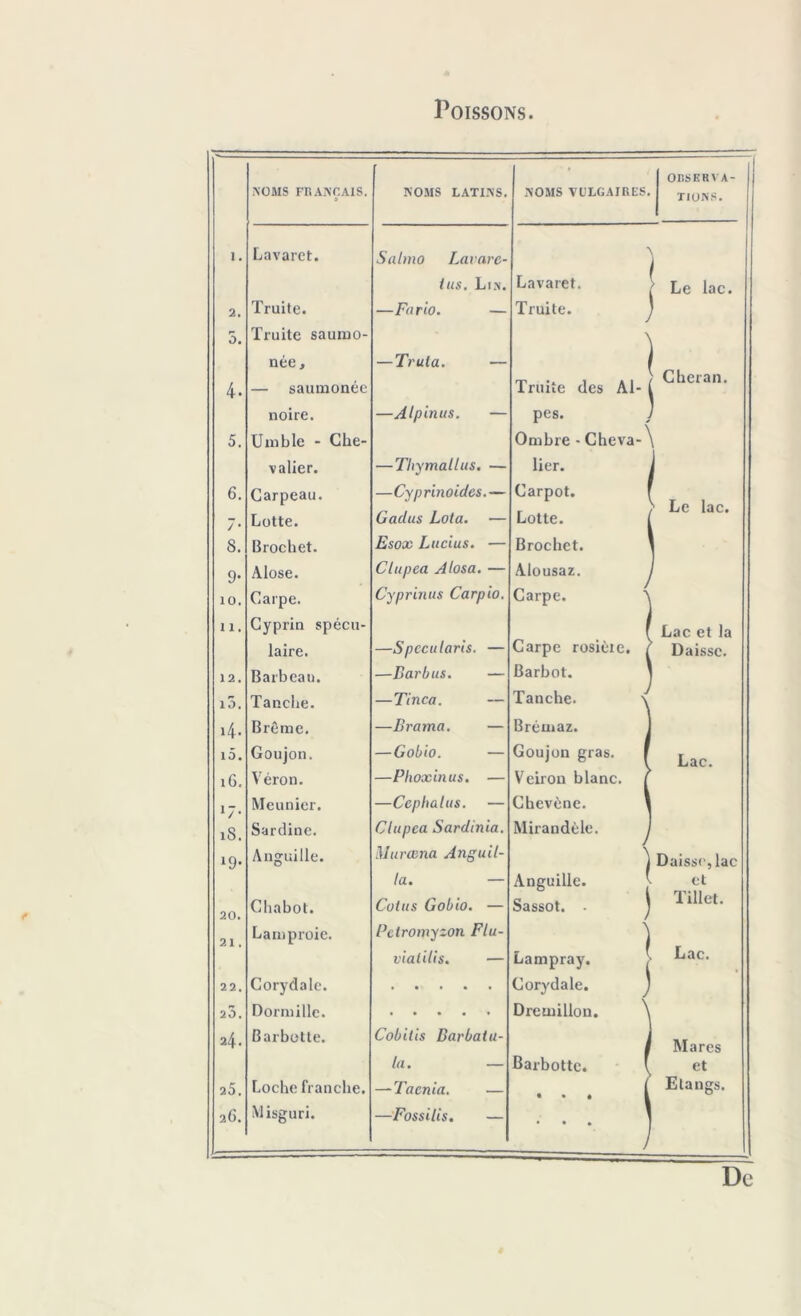 Poissons NOMS FRANÇAIS. » NOMS LATINS. NOMS VULGAIRES. OBSERVA- TIONS. 1. Lavaret. Salmo Lavare- j 2. Truite. lus. Lin. —Fario. — Lavaret. Truite. ' Le lac. 5. 4. Truite saumo- née, — saumonée —Trula. — Truite des Al- Cheran. 5. noire. U mble - Che- —Alpinus. — pes. Ombre - Cheva- \ 6. valier. Carpeau. —Thymallus. — —Cyprinoides.— lier. Carpot. > Le lac. 7* Lotte. Gadus Lola. — Lotte. s. Brochet. Esox Lucius. — Brochet. 9- Alose. Clupea Alosa. — Alousaz. 1 10. Carpe. Cyprinus Carpio. Carpe. \ 11. Cyprin spécu- laire. —Specularis. — Carpe rosiéie. 1 Lac et la Daissc. 12. Barbeau. —Barbus. — Barbot. i5. Tanche. — Tinca. — Tanche. \ 4- Brême. —Brama. — Brémaz. i5. Goujon. — Gobio. — Goujon gras. 1 Lac. iG. Véron. —Plwxinus. — Veiron blanc. [ 17. Meunier. —Cephalus. — Chevène. \ iS. Sardine. Clupea Sardinia. Mirandèle. , x9- Anguille. Murœna Anguit- ) Daissc, lac 20. Chabot. la. — Colas Gobio. — Anguille. Sassot. ■ et Tillet. 21. Lamproie. Pctromyzon Flu- vialilis. — j Lac. 22. Corydale. • • • • • Corydale. 2 5. Dormille. • • • • * Dremillon. \ 24. Barbotte. Cobitis Barbatu- 1 Mares 25. Loche franche. la. — — Taenia. — Barbotte. ... l et Etangs. 26. Misguri. —Fossilis. — ■■■ 1 De