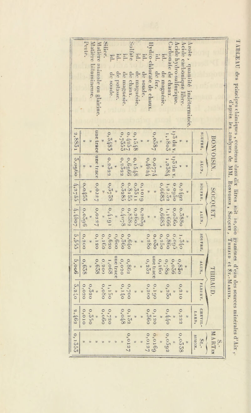 s. r> o Cl > > &j n o — r Z- 2- O 2- 2- c O y <5 cr. O C 50 5 srg 9 C- 2- £ C. C. iT - ï r. o « cPB s =r o ' a; <-< JJ c r- 0-‘ lÇ5 O ft c/i S • n 5LJET ■ aiL ST Q zx-procd- * «ï = s. * CD O» C a. °ÏÏ C- J C* O O P cr °2 = 5. ü ^s' ex o v c- n S re- o te c □ O O O O Q *-* •—o % 00 fD - 05 _ .£>* e „ O ^ Cl Ci c QD •1 Ji' ■ Cl to on * W 21  co £- * * »T! Ss Cl P OS CT» Oa «L^ CO o £ K O O» Cl^l oo VJ Cl O O O O O C O Ü1 s C VJ s O — ox C5 (O .&■» 05 O O O O 00 » 0 O C O 01 H g B 10 S 05 to -t>. to O O O » 05 n O O O c c O '—> • X* v» V» v» - ^ Cl î> Q to to Ci -- O . to „ r* co c Ol ci ce OA 05^1 - Ol — G CT. P to to 05 ^ i ce - c O to to 05 co Ci' < O O c 0 O o c 0 1 o cr *» to O O o> „ Cl ce Cl _ _ 05 M C to G 4i> tv ' ^1 ~ to *-> OA o w w Ci ^ ce 9 ■»* OA to Cl ce Ca CO 0-5 on o: Oa Cl vl GO o« OA ■“ CG Cl to C to • -O- O c c O O q C 0-0 o > O c .4^ w oc to to Ci w C Cl r o* Cl ■ te >— w 3 ci Ci G w ^ Ci Ci Cl ce G O to ce *^1 ce G Cl ce C5 05 ce 2 Ci VJ ex to OA O 05 05 C c OA O O O /-S O O o o O O O O cr. -* OA te » l~» *-< O Ci Cl Ci 9 55 to C ^ GO o Cl - OA c 10 Ci to O KJ5- co Cl OA Ci ce OA O O O O C O o o OOCOI 0 Rt c C OA O O O *- B O o c o c o o o O * O 05 » 05 to O - O co W 9 to . «V1 0 ce 55 c Cl Cl O Ci 2 c^> Ci CM r; 05 ce 05 CM C5 GO oo c oo O O to to £ C o 05 o rD 05 05 O O O c o o o o o •T to O CM O » w vl » to H S to s to 9 -U to to en OA Je> o 0 CG 055 ** P O O c O O O o 5 o o o < w O O w c/> Q c~ O n «■G L. J , T <-i tO > c o b a > ta S < O O O O- c 0 0-0 — — on 'J CO K> » g,- ce 2 ) s en ' ifi 3 I ABLEAU des principes chimiques , contènns dans dix litres soit lOjOoo grammes d’eau des sources minérales d’Aix , ___ d après les analyses de MM. Uonvoisin , Socquet, Tiiibald et St.-Martin.