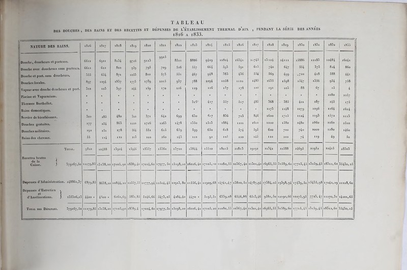 TABLEAU DES DOUCHES DES BAINS ET DES RECETTES ET DEPENSES DE L’ÉTABLISSEMENT THERMAL d’aIX , PENDANT LA SERIE DES ANNEES 1816 a i833. NATURE DES BAINS. 1S16 1S17 1S1S >819 1820 1821 1822 iSa3 1824 1S25 1826 1827 1828 1829 i83o iS3i i83a j iS53 Douche, douchcurs et porteurs. 6612 69,i Si 54 97'6 9110 99‘5 S52i 8S86 94 “9 1182.4 i634i Ii745 13 1 o.j 14111 i5886 12183 12484 160.41 Douche avec douchcurs sans porteurs. 661a 612 S22 959 795 709 5i6 557 664 5g3 5gi 615 74o 647 554 373 84 860 Douche et port, sans douchcurs. 355 654 s7i io53 S10 573 551 467 948 383 436 554 569 499 .722 4i8 5S8 44* Douches locales. S97 îagi 1857 i773 *739 12l5 937 7S8 jog4 io58 11 2a i485 i635 *598 *54/ 1356 954 758 Vapeur avec douche douchcurs et port. 322 io3 397 244 i59 170 116 129 1 l6 1*7 .78 120 ,91 io5 88 67 i5 4 Piscine et Yaporarium. • > * ■ ■ * » » * 8 B • » 0 D 0 1080 2257 Thermes Berthollet. • * ■ ■ » ■ ■ 3iS' 4*7 557 5i7 485 368 . 385 4oi 287 245 175 Bains domestiques. * . ■ ■ » ■ ■ • ■ - ■ » 1173 1148 1079 1096 1164 l624 Service de bienfaisance. 502 a85 48o 022 37. 642 699 63o 8* 7 856 723 846 1620 i7i5 1124 1193 1072 21l3 Douches gratuites. *77 a54 S63 1122 1716 1265 i4;S i55o 1513 1S84 1221 1612 1220 i58o 2480 2860 2160 2520 Douches militaires. 19a 25l 278 564 55a 615 65g 599 65o 618 5/4 595 600 700 74o 2000 1280 i46o Bains des chevaux. 55 n4 122 210 102 260 243 122 92 io5 1 10 i45 122 102 74 “9 49 5o Total. Ç)S22 10488 i3go4 15946 15557 i536a )3720 a3844 i5520 i8oi5 2i8i3 21342 225S8 24695 21952 224l5 283o3 Recettes brutes a de la [ Caisse. ) ^79167,5° l1279,85 i3i38,20 17105, 9O iS3S9,4o 1702.4,60 17977,5° 15198,20 16026,4° i7io5,..o 2 ioSo,55 20367,4° 2l5oi,4o 26965,55 5i5S9,6o 27715,45 23i59,45 283l2,60 3543o,25 Dépenses d’Administralion. 248861,37 6S79,S5 S638,20 10844,21 12557,55 *'777.94 i25o4,45 10918, 80 11556,4° 11909,6s *474*,47 15820,52 *4787,94 i7384,°5 *939s>94 17439,50 15435,98 17042,29 21228,60 Dépenses d’Entrcticn \ et d’Améliorations. J i355o6,i.. 44oo » 45oo d 6261,69 5S3i,S5 5246,66 5473,o5 4284,4° 4470 • 5195,52 6539,0S 65/,6,88 6513,46 95Si,5o 12190,66 10275,95 77a3.47 11270,3i 4201,65 Total des Dépenses. 379167,5c 11279,85 i3i38,20 17105,90 18089,4 17024,60 17977,50 15198,20 16026,40 17105,20 21080,55 20367,40 2l5oi,4° 26965,55 5i5S9,60 27715,45 a3i59,45 283i2,6oj3543o,25 - I.