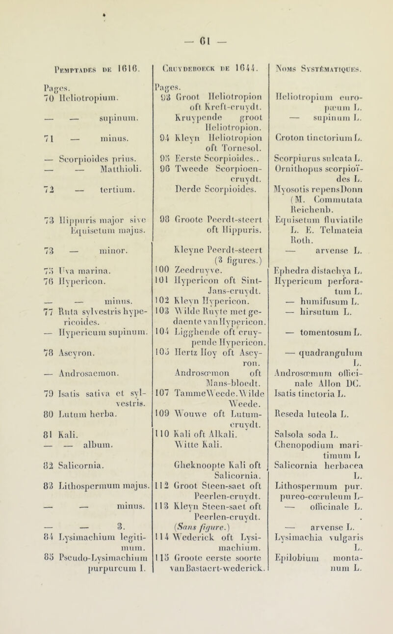 I’kmptades i>k 1610. 7U Ik'liotropiuin. — — supiiuiin. 71 — minus. — Scorpioulos pi liis. — — Malthioli. 72 — tcrtium. 73 llippnris major sive lM[iiiselum majus. 73 — minor. 7o T'va marina. 70 lly[)crioon. — — minus. 77 lima sylvcstris hypc- ricüides. — Ilyporicum supinum. 70 Ascyron. — Amlrosacmon. 79 Isatis saliva et syl- veslris. 00 lAitum herba. 01 Kali. — — album. 02 Salicornia. 03 Litliospermum majus. — — minus. — — 3. 01 bysimachium legiti- mum. 03 Pscudü-Ijysimachium pur{)urcum 1. ('.Ki:y DEIIOECK DE 101-1. Pages. i)3 (Iroot lleliofropion olï Krert-eniydl. Kruvpende groot llcliof roj)ion. 9-1 klcyii lleliolropion oft Tornesül. 93 l'icrste Seorpioides.. 96 Tweede Seorpiocn- oruydt. Derde Seorpioides. 90 Grootc Peerdt-sicert oft llippnris. Kleyne Peerdt-steert (3 figures.) 100 Zeedrnyve. 101 llyperieon oft Sint- Jans-cruydt. 102 Kleyn llyperieon. 103 ilde Iluyfc met ge- daente van llyperieon. lO-l Liggliende oft eruy- pendc llyperieon. 103 Hertz lloy oft Asey- ron. Androsonmon oft Hlan.s-bloedt. 107 Tamme^Veede.^^ilde Weede. 109 Wonvve oft Lutum- eruydt. 110 Kali oft Alkali. Witte kali. Glicknooj)te kali oft Salieornia. 112 Groot Steen-saet oft Pcerlen-ernydt. 113 kleyn Steen-saet oft Peerlen-eruydt. {Sa/is fi (pire.) 114 Wcdcriek oft Lysi- maeliium. 113 Grootc cerste soortc van Baslaert-wcdcriek. Ao.MS SvSTt-MATiyilES. Ileliolropium euro- |)a‘uni li. — supinum L. Croton tinctoriumli. Seorpiurus snleata L. Ornitliopus seorpioV- des li. Myosotis repensDonri (M. (iommulata Heiehenb. Efjuisetum llnviatilc li. K. Telmaleia Roth. — arvense L. Epbedra distaebya L. llypericum perfora- tum li. — hnmifusum L. — hirsutum L. — tomentosum L. — quadrangulum li. Androsfrmnm olliei- nale Allon D(k Isatis lineloria L. Réséda luteola L. Saksola .soda L. Chenopodium mari- timum li Salieornia herbaeea li. Lithospermum pur. pnreo-cœrnleum L- — oHicinale L. — arvense L. Lysimaehia vulgaris L. Ejiilobium monta- num L.