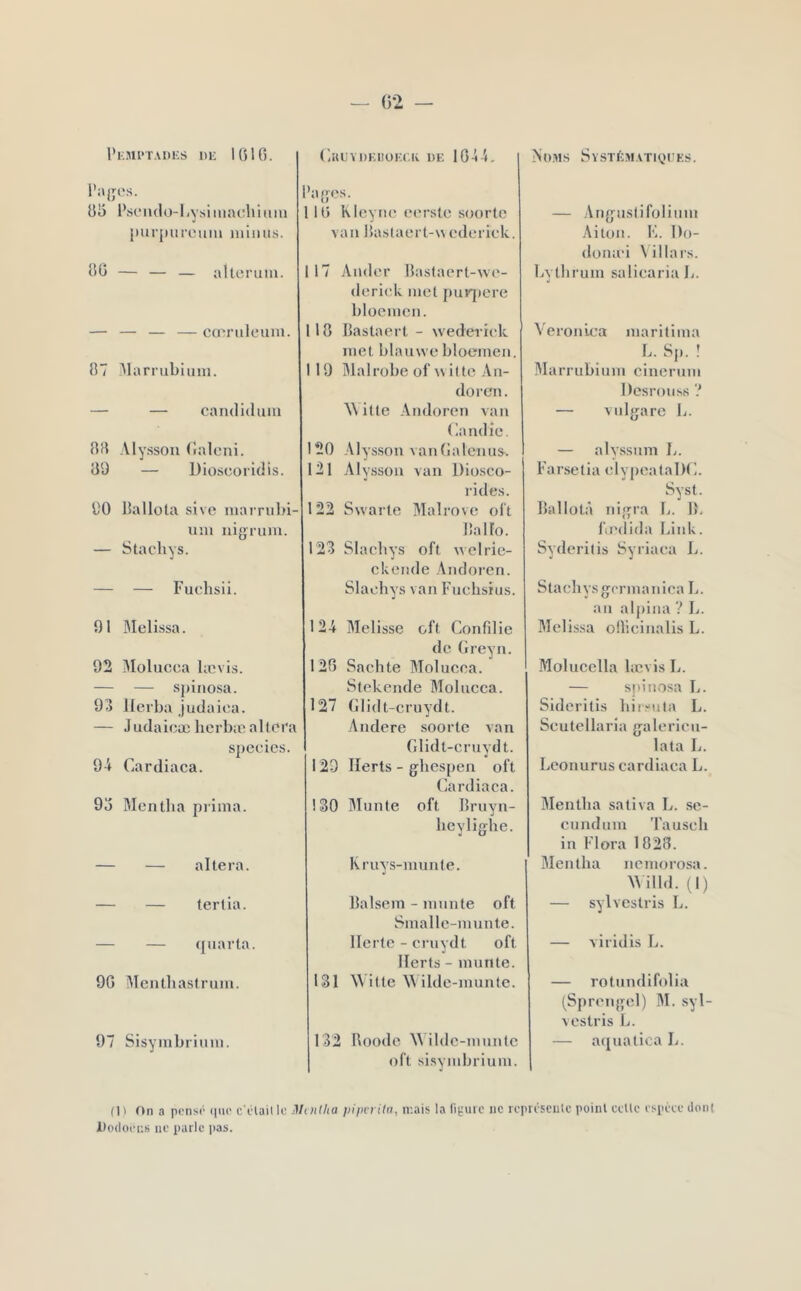 — 0*2 — PkJUTADKS Dli 1010. (’iUUYDKIlOIXIv DK lOV'*. No.MS SïSTÉMATiyL'KS. 05 l’.SDndo-liysimnchiuiu jmrjnirouin niiiuis. 00 — — — aller mil. — — — — ca'ralemii. 07 .Marrubiuni. — — candidum 00 .Vly.ssou (îaleni. 09 — Dioscoridis. 90 IkiUota sive niarruln- uni iiigrum. — Stachys. — — Fuchsil. 91 Jlelissa. 92 3Iolucea lævi.s. — — spiiio.sa. 93 llcrba jud aiea. — Judaioæ hcrba^ altéra sjiccics. 94 Cardiaca. 95 Mentba prima. — — altéra. — — tertia. — — quarta. 90 iMentbastrum. 97 Sisyinbrimu. 'a{>es. I 10 Klcyiie eer.ste soortc van 0astaert-\\ edericli.. 117 Aiuler Oaslaert-Ave- deriek met pmqiere blocmeii. 110 Oaslaert - wederiek met blauwe bloemen. 119 Malrobe of ivilte An- dorcn. A\itle Andoren van (landie. 120 Alysson vanOalcmis. 121 Alysson van Dio.sco- rides. 122 Swarte Malrove ol't lîallo. 123 Slacbys oft welrie- ckende Andoren. Slaebys van Fuebsius. 12-4 Melisse oft Confilie de Greyn. 120 Sachte Molucca. Stekende Molucca. 127 Glidt-cruydt. Andere soortc van Glidt-cruydt. 129 Ilerts - ghespen oft Gardiaca. 130 Munte oft Ilruyn- bcylighe. K ruys-miinte. Oalsem - munte oft Smalle-munte. llerte - cruydt oft Ilerts - munte. 131 Wittc Wilde-muntc. 132 Ooode Wildc-iuunic oft sisymbrium. — Anguslifoliiini Aiton. K. l)o- dona'i \illais. bvtbrum salicaria L. Veronica maritima L. Sp. ! Marrubium cineruiu Dcsrouss ? — vulgare L. — alyssuin L. Fa rse t ia e 1 y piia I a 1 )G. Syst. llallolâ nigra L. 9- fipdida Link. Syderilis Syriaea L. Stachysgcrmanica L. an aljiina ? L. Mclissa ollicinalis L. Molucella lævis L. — spinosa L. Sideritis biisuta L. Scutellaria galericu- lata L. Leonurus cardiaca L. Mentba saliva L. sc- cundum Tausch in Flora 1020. Mentba ncmorosa. Milld. (I) — sylveslris L. — viridis L. — rotundifolia (Sjirengel) M. syl- vestris L. — aqualica L. (11 On a pensr (pio c Olail le .Vintha pi'iwrita, mais la tij-'uic ne leprésciilc poiiil celle espèce dont Dodoens ne parle jias.