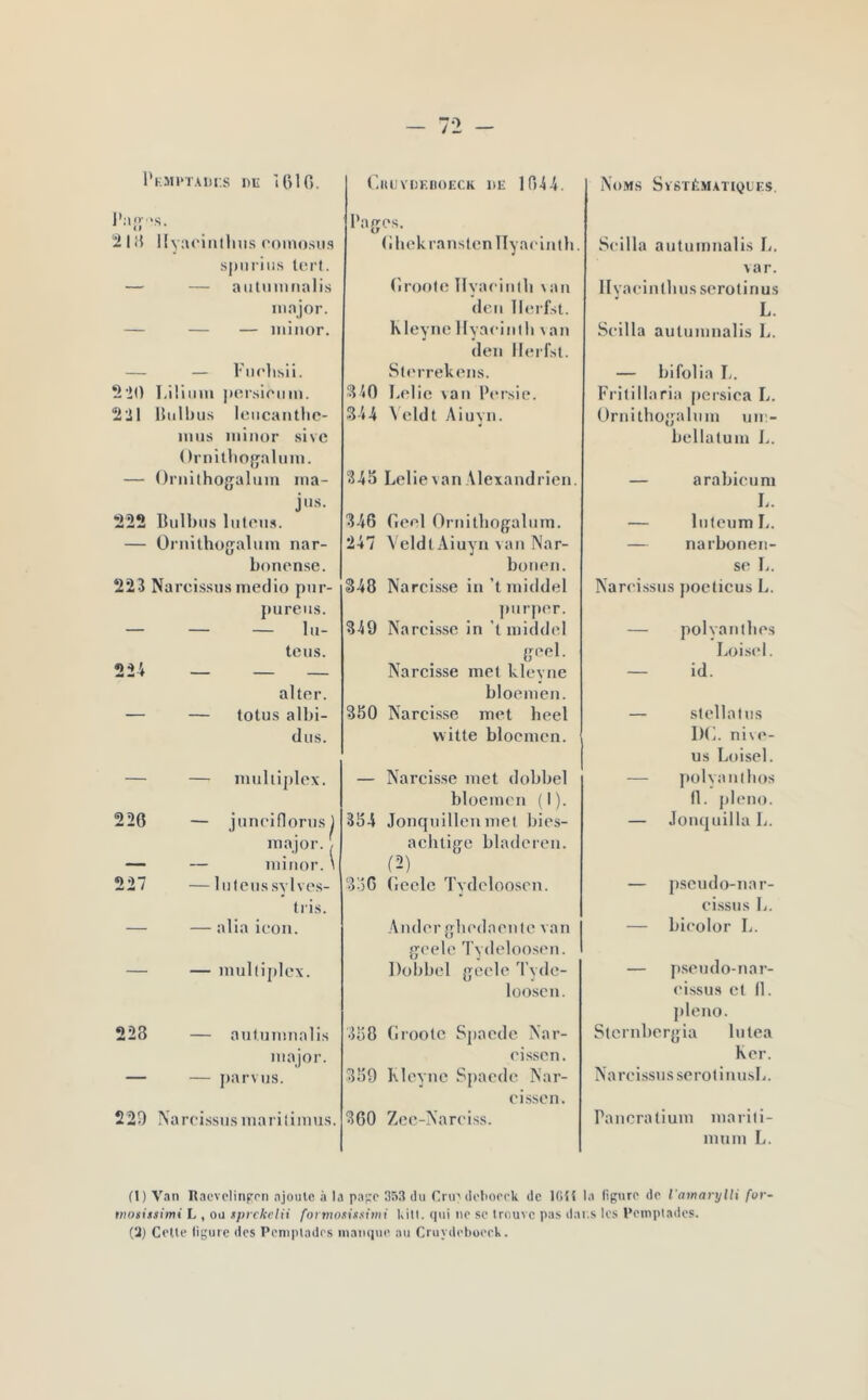 NoM.S SvBTÉM.ATlQtF.S. — O Pag- 'S. 218 Hyaeinlbus eomosns spnriiis tort. — antumnalis — major. — — minor. ___ — l'nelisii. 2»0 Lilinin persieiim. 221 Ibilbus leiicantlie- mus minor sive Ornitbogalum. Ornithogalum ma- 222 jus. lltilbiis liileus. — Ornithügalttm nar- bonense. 223 Narci.ssus medio pur- _ pureiis. — — lu- 224 teus. aller. — lotus albi- — diis. — multiplex. 226 — juneiflorusl major. , — minor. \ 227 — liitcus.svlves- — tris. — alia ieon. — — multiplex. 228 — antumnalis — major. — parvus. 229 Narci.ssus ma ri li mus. Pages. (iliekranstcnllyariiith. (îroote llyaciiilli \an (leu llei fst. Kleyiie llyaciiilli \an (len llerfst. Sterrekons. 5140 I.elic van Peisie. 344 \'eldt Aiuyii. 345 Lclievan Alexandricn. 346 Gcel OrnitliogalniTi. 247 Veldl Aiuya van Nar- bonen. 348 Narcisse in ’t middel ]»nrj»or. 349 Narcisse in ’l iniddel geel. Narcisse met klevnc bloenien. 350 Narci.s.se met heel vvitte blocmcn. — Narcisse met dobbel bloemcn (I). 354 Jonqnilleu met bies- aclilige bladeren. (2) 356 (iecle Tydclooscn. .\ndcr gliodacnie van geele Tyileloosen. Dobbel geele Tyde- loo.scn. 358 (irootc Spaedc Nar- ci.ssen. 359 Kleync S[)ac(le Nar- ei.ssen. 360 Zec-Narciss. Seilla antumnalis L. var. Ilyaeintbiisserotinus L. Seilla antumnalis L. — bifolia L. Frilillaria persica L. ürnitbogalnm un- bellatum L. — arabicum L. — luIeumL. — narbonen- se L. Narei.ssus ])oeticus L. — polyanllies Loisel. — id. — stellalus DO. ni\e- us L(»isel. — ])olyanlbos 11. pleno. — Jonquilla L. — pscudo-nar- ci.ssns li. — bieolor L. — pseudo-nar- eissus et 11. j»leno. Slcrnbergia lutea Ker. Narei.ssus serotinusL. Pancratium marili- mum L. (1) Van Itacvpliiifrti ajoute à la paf:r 353 du CruMletioeek de IGîî la ligure de l'ainarylti fur- moti/simi L , ou xpreketii foi mofiimitni Kitl. (lui ne se trouve pas dai.s les t’emplados. (3) Cette ligure des Peniptades inaïuiue au Cruydeboerk.