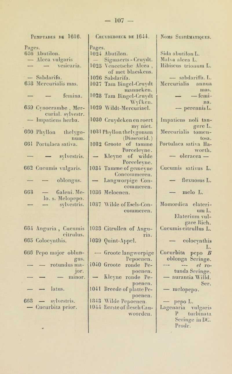 Pemi'tades de IGIG. Pilles. GoG Abiililon. — Alcoa Mil<>aris — — Acsicaria. — SabdariCa. GaO Mcrcurialis mas. — — femina. 6o9 Cynocrambe , Mer- ciirial. svlvestr. — Impatiens Iierba. G60 Phylloii tbelyfjo- num. GGl Portulaca saliva. — — sylvestris. GG2 Cuciimis viilfjaris. — — oblongns. GG3 — Galeni. Mé- lo. s. Melopcpo. — — sylvestris. GG-i An{juria , Caicumis citrulus. GGî) ColocYiitliis. GGG Pepo major obliin- gfUS. — — rotundus ma- jor. — — — minor. — — latiis. GGG — sylvestiis. — (iueurbita prior. CllLYDEllOF.CK DE 1G4-4. Pa{>es. 1U24 Abntilon. — Si'pnaerls - (irnydt. 102o Veneetsebe Alcea , of met blaeskcns. 102G Sabdarifa. 1027 Tarn Binjjel-Cruydt mannekeii. 1028 Tara Binocl-(iruvdt Wyf ken. 1029 M ildt-Mercuriael. 1030 Cruydekcn en roert my niet. 1031 Pliyllon tbelyfjonnm (Dioseorid.) 1032 Groote of tanime Porcelevne. — Ivleync of wildc Porcelevne. 1034 Tarame of gemevne (lonconi meren. — Langworpige Con- commeren. 1036 Meloenen. 1037 M ilde of Esels-Con- comraereri. 1038 Citrullen of Angn- ria. 1039 Qnint-Appel. — Groote langvvorpige Pejjoenen. 1040 Groote ronde Pe- poenen. — Klcyne ronde Pe- poenen. 1041 Brecde of {)latte Pe- poenen. 18^3 M ilde P('[(Oencn. 1044 Eerste of lleseb (iaii- woorden. Noms SïSTÉMATtQtJES, Sida abntilon L. Malva alcea L. llibiscns trionum L. — sabdaiâd’a. L. Mcrcurialis anima mas. — — femi- na. — perennisL. Impatiens noli tan- go rc L. Mcrcurialis tomen- tosa. Portulaca saliva Ila- vvortli. — oleracca — Cucumis sativus L. — flexuosus L. — mclo L. Momordica elateri- uni L. Elaterinm vul- gare Bich. Cucumis citrullus L. — Cülocynthis L. Cucurbita pepo B oblonga Seringe. — — et ro- tunda Seringe. — aurantia Willd. Ser. — melopcpo. — j)cpo L. Lagenaria vnlgaris P turbina ta Seringe iiiDC. Prodr.