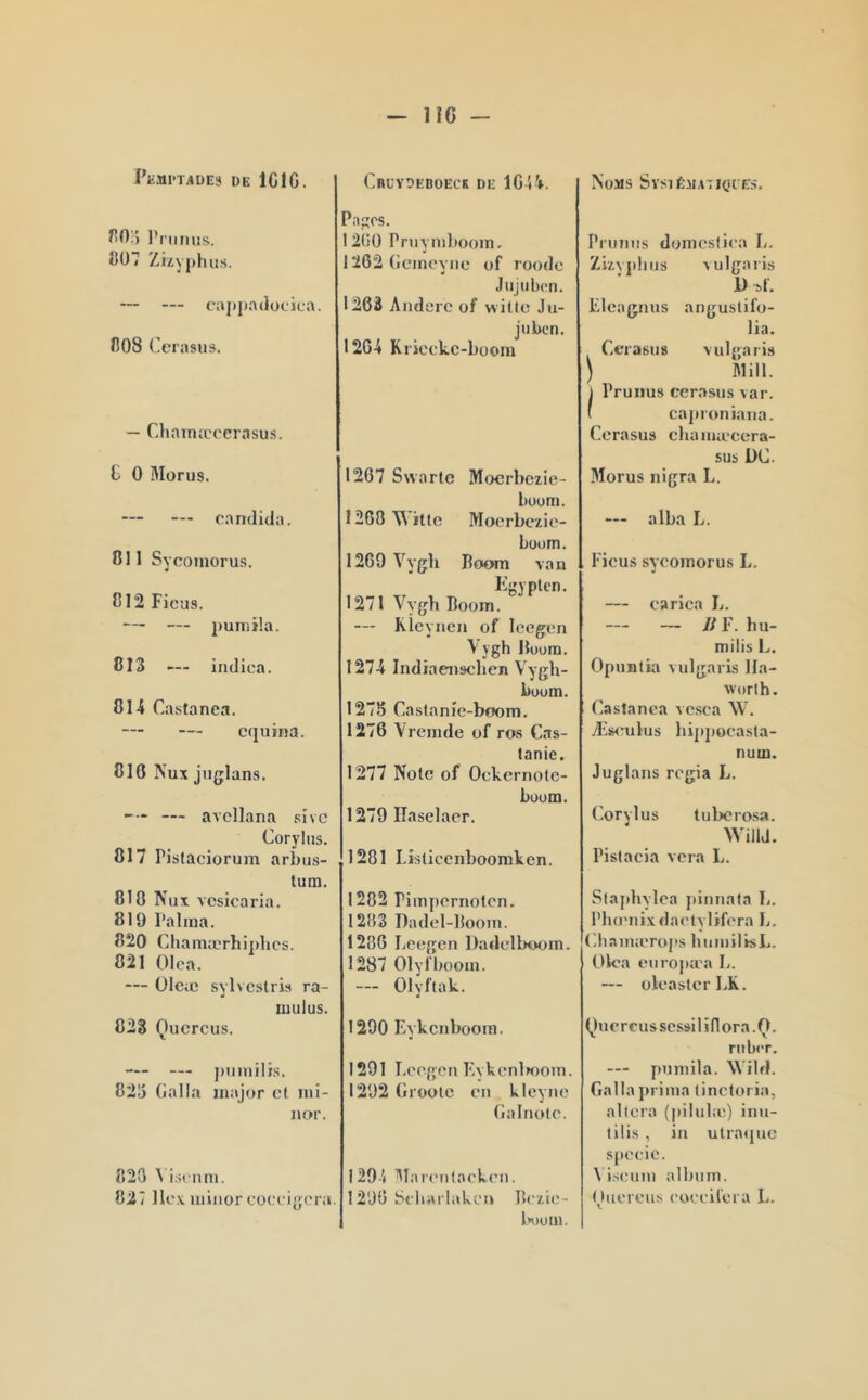 lie - l'iiMnAOES DE ICIG. fîO!) Pnimis. 807 Zûyphus. — — caj)jta(locica. 808 Cerasu». — Cliaina’cerasus. C 0 Morus. candida. 811 Sycoinorus. 812 Ficus. — — 813 — indica. 814 Castanea. — cquina. 816 Nux juglans. — avcllana sivc Corylns. 817 Pistaciorum arbus- tum. 810 N ux vesicaria. 819 Palina. 820 ChamaThiidics. 021 Olca. — üleæ sylvestris ra- luulus. 028 Qucrcus. — — puinilis. 8215 dalla major c( ini- nor. 023 ^ isnini. 827 ]lc\ uiiiior cocciycra Cruydedoeck de IGiV. Pages. 1200 Pruyiul)oojn. 1262 dcincync of roode Jujubeii. 1262 Anderc of wiltc Ju- juben. 1264 Kricckc-boom 1267 Swartc Moerbezie- boom. 1260 W itto Mocrbezic- büom. 1269 Vygh Boom van Egyplen. 1271 Vy(jh Boom. — Kleyiien of leegen \ygh Buum. 1274 Indiaensclien Vygh- boum. 1275 Ca.stanîe-boom. 1276 Vremde of ros Cas- lanie. 1277 Note of Ockcrnotc- büum. 1279 Ilaselacr. 1201 Lislicenboomken. 1202 Pimpernoton. 1203 Dadel-Booni. 1286 Lcegen Dadclboom. 1287 Olyfbooin. -- Olyftak. Noms Sysiématicies, Prunus domcstica L. Zizvplius -vulgaris 1) bf. Fleagnus anguslifo- lia. Cerasus vulgaris ) Mill. 1 Prunus cerasus var. ( caproniana. Cerasus cliaiua'cera- SUb DC. Morus nigra L. — alba L. , Ficus sycoinorus L. — carica L. — — lî F. Im- milis L. Opuntia vulgaris lla- worlh. ! Castanea ve.sca \V. Æs<nilus hippocasla- num. Juglans regia L. Corylus tubero.sa. Willd. Pistacia vera L. Slaphylca pinnata L. Plupiiixdactvlifera L, Cbaniicrops iiuniilisL. I Olca curopcea L. — oicasterLK. 1290 Eykcnboom. 1291 Lcegen F.ykcnlfooin. 1292 drootc en klcync dainolc. 1294 ^lareiitacken. 1296 Seliarlakcn Bezie- l>i)um. (^)ncrcus.sessilinora.O. riibiT. pnniila. Wild. dalla ]»rima (inctoria, altéra (pilulæ) inu- tilis , in utraciuc .spccic. \ iscuni album. Ouereus coecilci a L.