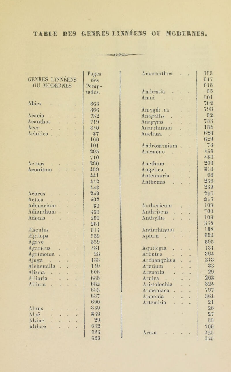 TAHLE DES GE'I^UES LlI^'i\EErSiS Oi MClPtRAES. Pages Ainaranthus • # 188 IJK^’RKS L1^^’KENS (tes 617 OU MODERNES Pemp- 018 tades. Anibrosia , 38 Amni 301 Abies , . . , 863 702 806 Ainygd: iis, • 798 Acacia .... 782 Anagallis 32 Acanlhus 7!9 Anagyns 788 Acer .... 840 Anarrlnnum . 184 Achi'ilca .... 87 Ancliusa 628 100 629 101 Androsæmium . 78 298 Anenione . 433 710 436 Aciiios .... 280 Anetliuin 298 Aconituni 489 Angelica 318 441 Antennaiia . 68 442 Anthémis 288 443 289 Acorus .... 249 290 Actæa .... 402 347 Adenariiim . SO Anlhcricnni 106 Adianthunî . 469 Anlhriscus . 700 Adonis .... 260 Anlhyllis 109 261 ^ ÆscTilus 814 Anlirrhinum 182 A'igilops 839 Apium 694 Agave .... 389 698 Agariciis 481 Acjnilegia 181 Agrimonia . 28 Arbutiis 804 Ajiiga .... 138 Arcliangelica • 318 Alchcmilla . 140 Arclium • 38 Alisiiia .... 606 Arcnaria 29 Alliaria .... 688 Arnica 263 Alümn .... 682 Arislolociiia 324 688 Armeniaca . 797 687 Armenia 864 690 Arleniiiia « 21 Alnus . • • • 839 26 Aloë .... 389 27 Alsine .... 29 OCÏ AllUtea . ■ • • 682 709 688 Ariun « , 328 680 329