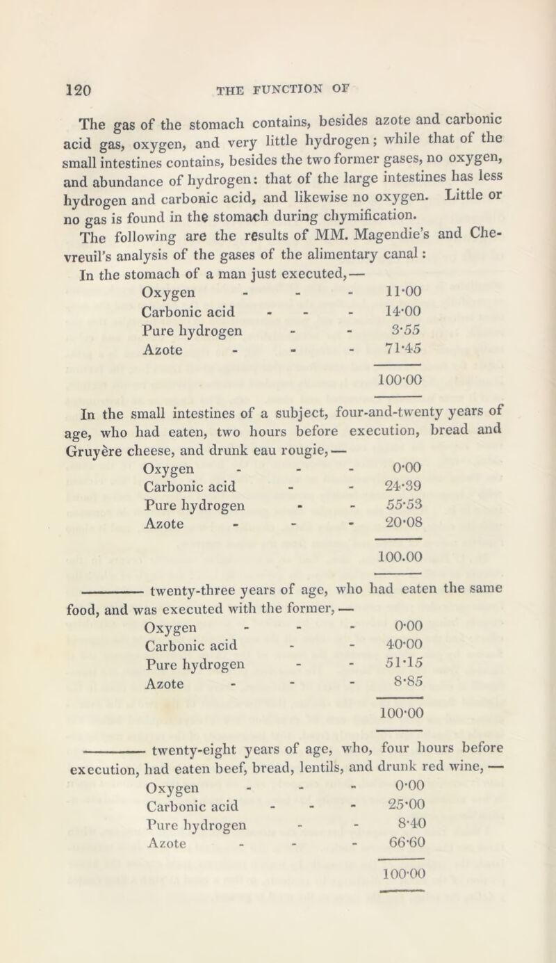 The gas of the stomach contains, besides azote and carbonic acid gas, oxygen, and very little hydrogen; while that ot the small intestines contains, besides the two former gases, no oxygen, and abundance of hydrogen: that of the large intestines has less hydrogen and carbonic acid, and likewise no oxygen. Little or no gas is found in the stomach during chymification. The following are the results of MM. Magendie’s and Che- vreuil’s analysis of the gases of the alimentary canal: In the stomach of a man just executed,— Oxygen - 11-00 Carbonic acid - 14-00 Pure hydrogen - 3-55 Azote - 71*45 100-00 In the small intestines of a subject, four-and-tw'enty years of age, who had eaten, two hours before execution, bread and Gruyere cheese, and drunk eau rougie, Oxygen 0-00 Carbonic acid 24-39 Pure hydrogen 55-53 Azote 20-08 100.00 twenty-three years of age, who had eaten the same food, and was executed with the former Oxygen 0-00 Carbonic acid 40-00 Pure hydrogen 51-15 Azote 8-85 100-00 twenty-eight years of age, who, four hours before execution, had eaten beef, bread, lentils, and drunk red wine, Oxygen 0-00 Carbonic acid 25-00 Pure hydrogen 8-40 Azote 66-60 100-00