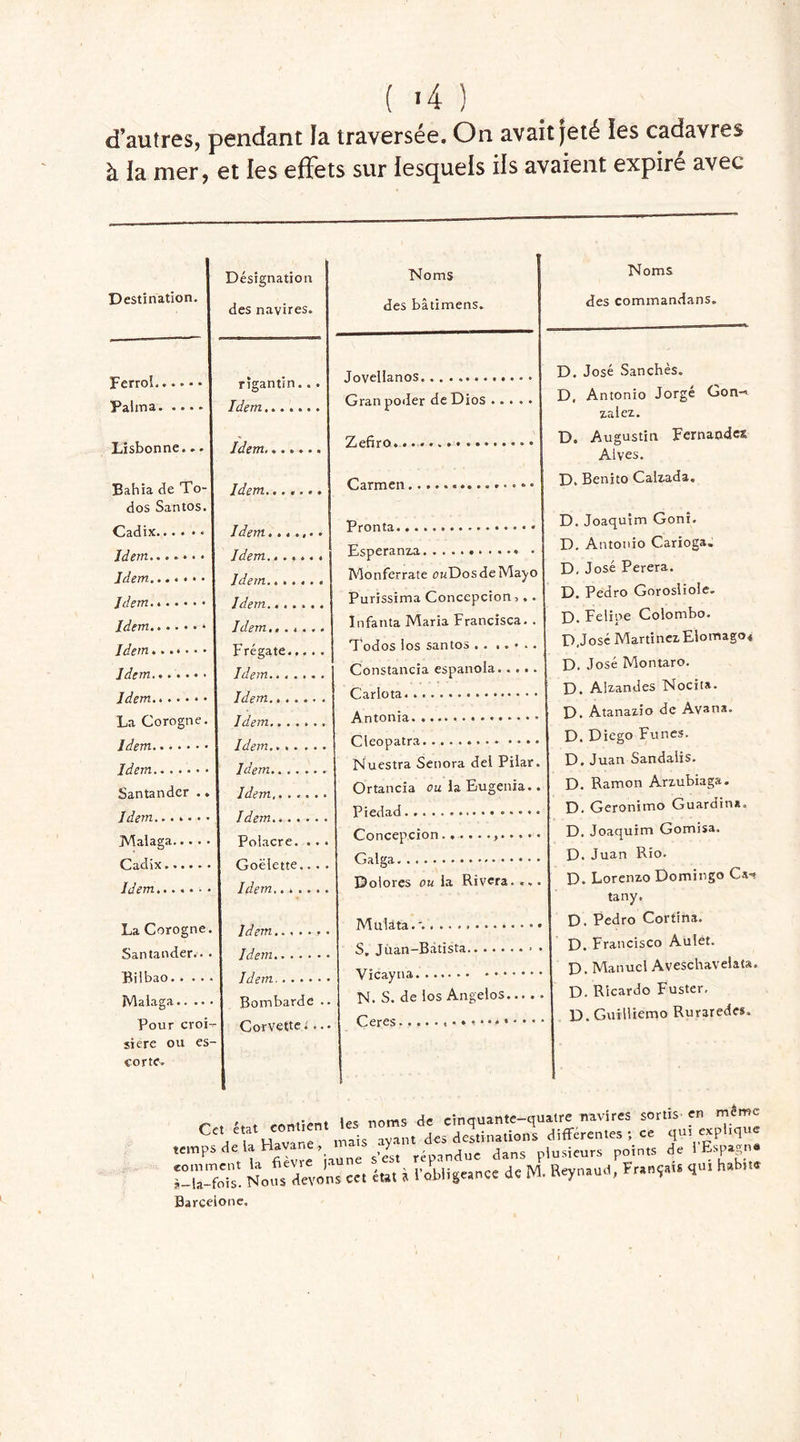 ( >4 ) d’autres, pendant la traversée. On avait jeté les cadavres à la mer, et les effets sur lesquels ils avaient expiré avec Destination. Désignation des navires. Ferrol rîgantin... Lisbonne... Idem Babia de To- Idem....... dos Santos. La Corogne. Idem Santander .. Idem Malaga Polacre. .. • Cadix Goélette... . La Corogne. Idem . Santander.. . Idem qtilbao Maiaga Bombarde .. Pour croi- Corvette.. îiere ou es- corte. Noms des bâtimens. Jovellanos Gran poder de Dios Zefiro. Carmen Pronta Esperanza Monferrate owDosdeMayo Purissima Concepcion,.. Infanta Maria Francisca. . Todos los santos Constancia espanola Carlota • • • Antonia Cleopatra Nuestra Senora del Pilar. Ortancia ou la Eugenia.. Piedad ... Concepcion Galga Dolores ou la Rivera.... Mulata.% S. Jùan-Batista • Vicayna N. S. de los Angelos Ceres Noms des commandans. D. José Sanchès. D, Antonio Jorgé Gon-* zalez. D. Augustin Fernandez Alves. D. Benito Calzada. D. Joaquîm Goni. D. Antonio Carioga. D, José Perera. D. Pedro Goroslioie. D. Felipe Colombo. F),José Martinez.Elomago* D. José Montaro. D. Alzandes Nocita. D. Atanazio de Avana. D. Diego Fîmes. D. Juan Sandalis. D. Ramon Arzubiaga. D. Geronimo Guardina. D. Joaquîm Gomisa. D. Juan Rio. D. Lorenzo Domingo Ca-* tany. D. Pedro Cortina. D. Francisco Aulet. D. Manuel Aveschavelata. D- Ricardo Fuster. D. Guilliemo Ruraredes. temps de la Havane, xrt y panduc dans plusieurs points de 1 Espagn. nrS! Non.d«on”ce. te. i tobligeance de M. Reynaud, Iran,»!. <«. h*.» Barcelone.