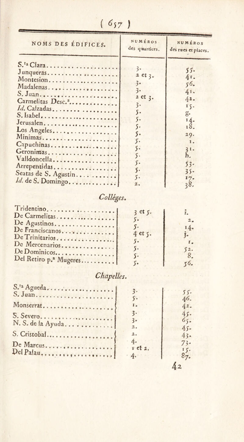 ( ^57 ) NOMS DES ÉDIFICES» SJ* Clara Junqueras. Montesion Madalenas, S.Juan Carmelitas Desc.s.....» Id. Calzadas S. Isabef, ............. Jerusalen. Los Angeles Minimas Capuchinas Geronimas.......... .. Valldonceila Arrepentidas Seatas de S. Agustin. » . . id de S. Domingo Tridentino. „, De Carmelitas. ....... De Agustinos De Franciscanos, . .... DeTrinitarios....... De Mercenarios. DeD ominicos.. Del Retiro p.a Mugeres, Chapelles, SJ* Agueda. S. Juan.... Monserrat S. Severo N. 6» de la Ayuda, S. Cristobal De Marcus...... Del Palau. t « numéros «ies quartiers. numéros des rues ctpiaces. i* 3- 5 J® 2 et 3. 4f* 3. 5 4» 3. 41. 2 et 3. 42. 3“ *5* 5* g® 5* 14. 5* 18. 5» 29. 5» i. 5» 3 1. 5- b. J* H® 5* 3 5® 5- 17. 2» 38. j1. 3 et © r. 5* | 2. 5- 14* 4 et 5. I» 5* 1. 5- 52. 5» 8. 5® I 56. >s. 3' i 5f- 5* 44. ïo 42. 3- 4;* 3® «55. 2. 4 J- 2. 43® 4* 73- 1 et g. 4* S?0 4z