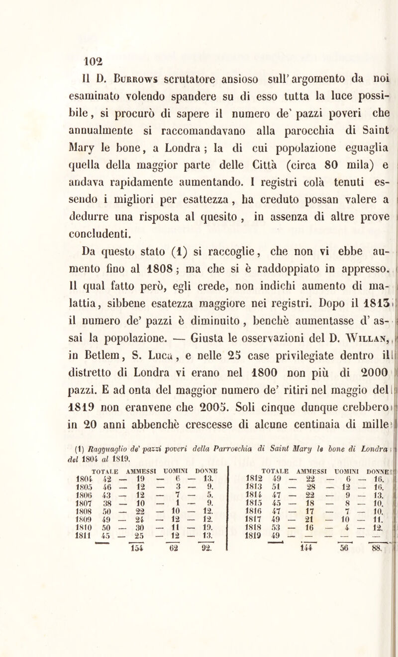 Il D. Burrows scrutatore ansioso sull'argomento da noi esaminato volendo spandere su di esso tutta la luce possi- bile , si procurò dì sapere il numero de’ pazzi poveri che annualmente si raccomandavano alla parocchìa di Saint Mary le bone, a Londra ; la di cui popolazione eguaglia i quella della maggior parte delle Città (circa 80 mila) e i andava rapidamente aumentando. I registri colà tenuti es- sendo i migliori per esattezza, ha creduto possan valere a t dedurre una risposta al quesito , in assenza di altre prove i concludenti. Da questo stato (1) si raccoglie, che non vi ebbe au- mento fino al 1808 ; ma che si è raddoppiato in appresso. > Il qual fatto però, egli crede, non indichi aumento di ma- lattia, sibbeiie esatezza maggiore nei registri. Dopo il 1815 d il numero de’ pazzi è diminuito , benché aumentasse d’ as- I sai la popolazione. — Giusta le osservazioni del D. Willan, in Betlem, S. Luca, e nelle 25 case privilegiate dentro il li distretto di Londra vi erano nel 1800 non più di 2000 pazzi. E ad onta del maggior numero de’ ritiri nel maggio del hi 1819 non eranvene che 2005. Soli cinque dunque crebbero ili in 20 anni abbenchè crescesse di alcune centinaia di mille'h (1) Raqmaqlio de'pazzi poveri della Parroechia di Saint Mary le bone di Londra \\\ del 1804 al 1819, TOTALE AMMESSI UOMINI DONNE TOTALE AMMESSI UOMINI DONNE si 1804 43 — 19 — 6 — 13. 1812 49 — 22 — 6 -- 16. f 1805 46 — 12 — 3 - 9. 1813 51 — 28 — 12 — 16. ? 1806 43 — 12 _ 7 - 5. 1814 47 — 22 — 9 — 13. ( 1807 38 — 10 _ 1 9. 1815 45 — 18 — 8 — 10. f 1808 50 — 22 10 - 12. 1816 47 — 17 — 7 — 10, 1809 49 — 24 — 12 — 12. 1817 49 — 21 - 10 — 11, . 1810 50 — 30 — 11 — 19. 1818 53 — 16 — 4 _ 12. 1811 45 — 25 — 12 — 13. 1819 49 — — — — — — 154 62 92. 144 56 ' 88. ^ ,