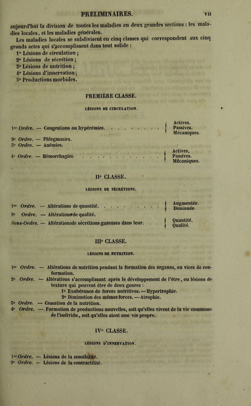 aujourd’hui la division de toutes les maladies en deux grandes sections : les mala- dies locales, et les maladies générales. Les maladies locales se subdivisent en cinq classes qui correspondent aux cinq grands actes qui s’accomplissent dans tout solide : 1° Lésions de circulation ; 2° Lésions de sécrétion ; 5° Lésions de nutrition ; 4° Lésions d’innervation; 15° Productions morbides. PREMIÈRE CLASSE. LÉSIONS DE CIRCULATION. le» Ordre. — Congestions ou hypérémies. 2e Ordre. — Phlegmasies. 3e Ordre. —- Anémies. 4e Ordre. — Hémorrhagies t Actives. J Passives. * Mécaniques. / Actives, j Passives. * Mécaniques. IIe CLASSE. LÉSIONS DE SÉCRÉTIONS. l«l Ordre. — Altérations de quantité . 9e Ordre. — Altérationsrde qualité. Sous-Ordre. — Altérationsde sécrétions gazeuses dans leur. Augmentée. Diminuée. Quantité. Qualité. IIIe CLASSE. LÉSIONS DE NUTRITION. 1er Ordre. — Altérations de nutrition pendant la formation des organes, ou vices de con- formation. 2e Ordre. — Altérations s’accomplissant après le développement de l’être, ou lésions de texture qui peuvent être de deux genres : 1° Exubérance de forces nutritives. — Hypertrophie. 2» Diminution des mêmes forces. —Atrophie. 3e Ordre. — Cessation de la nutrition. 4e Ordre. — Formation de productions nouvelles, soit qu’elles vivent de la vie commune de l’individu, soit qu’elles aient une vie propre. IVe CLASSE. LÉSIONS D’INNERVATION. 1 ** Ordre. — Lésions de la sensibilité. 9e Ordre. — Lésions de la contractilité.