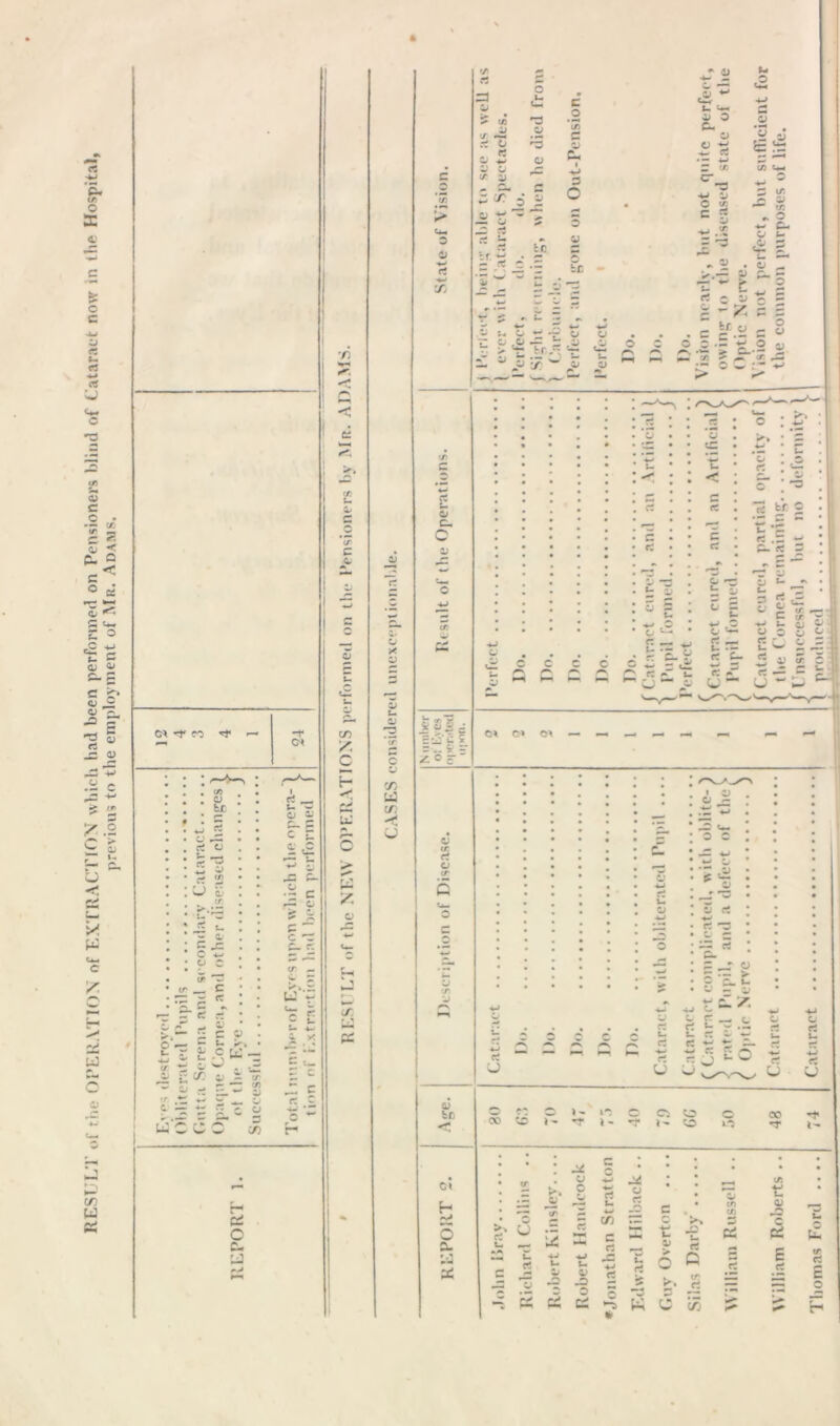 RESULT of the Ol’ERATIOX of EXTRACTION which had been performed on Pensioners blind of Cataract now in (he Hospital, previous to the employment of Mr. Adams.