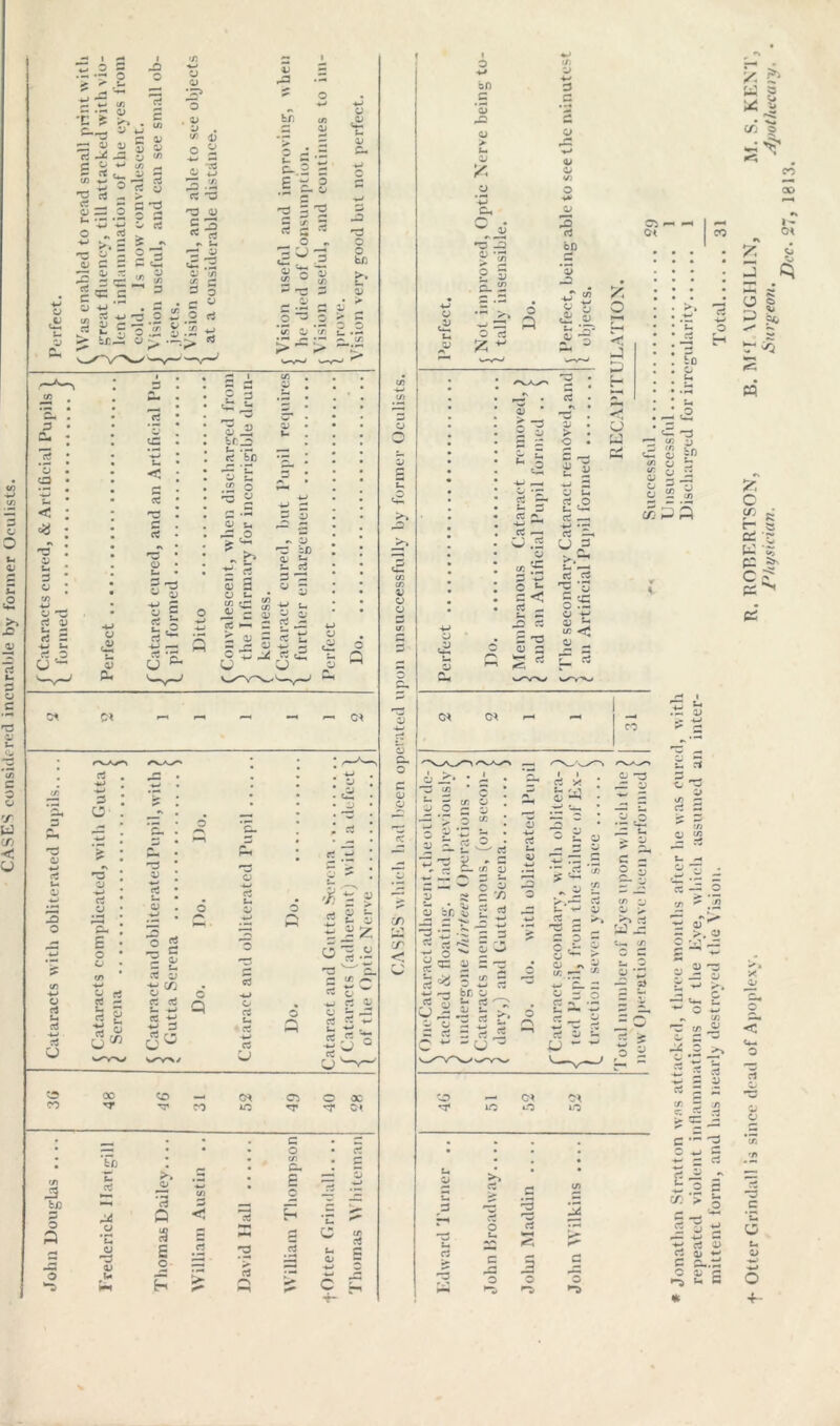 CASES consldfred incural)le by former Oculists. rS br £ ^ o -3 .c 0 w 0 (/} Wh U IJ .£ Cm w W 3 s W *^3 3 c -O rS o3 0 •-M 0 .3 bo 3 >. </5 u 3 3 o o */: Zj 'fi u ^ ^ o ca *-w u < «y o w u O w 3 o o pj tM a CO J3 be 7 O a o a u 0) PN ^ Q rt •w D O’ rs O •w rt o 3n E o o o etf u c5 a U •w c5 u u Is -- u -gyj a ctf ci u • H • tip • D ; rt Pi -* 'h ■? o u o c/5 «3 •w rt i C Q o rt c« o a 00 Tf CO — ^ CO iO Ci o « rr C-^ be u *u ej O) lx >» 'rt Q CO a s o c o </) Cm £ <1 u 0; « H P3 o O bo .s ‘3 0; o ’■w Cl, rD 1:3 y (f) ^ -M ? 3 S-£ »/} 3 c CJ w V} O Pi bo a> 0 u O 2:: o 3 loO tE V < P H 2 ct -3 Zj 3 > f H c * 2 v: 3 rn 0 a vU E </) 0 $ H r^» ’u to u bo u SI c/:- $ ^ ^ p.^ } •^ CO CO QD I- o< rt •w O 2 j o s ^ CUp ^r ■>5 cq S'. c cr. U. U5 eq ^ *►» X O; O < C4M. O sO ZJ CJ c 'u G 1, o <w O +•