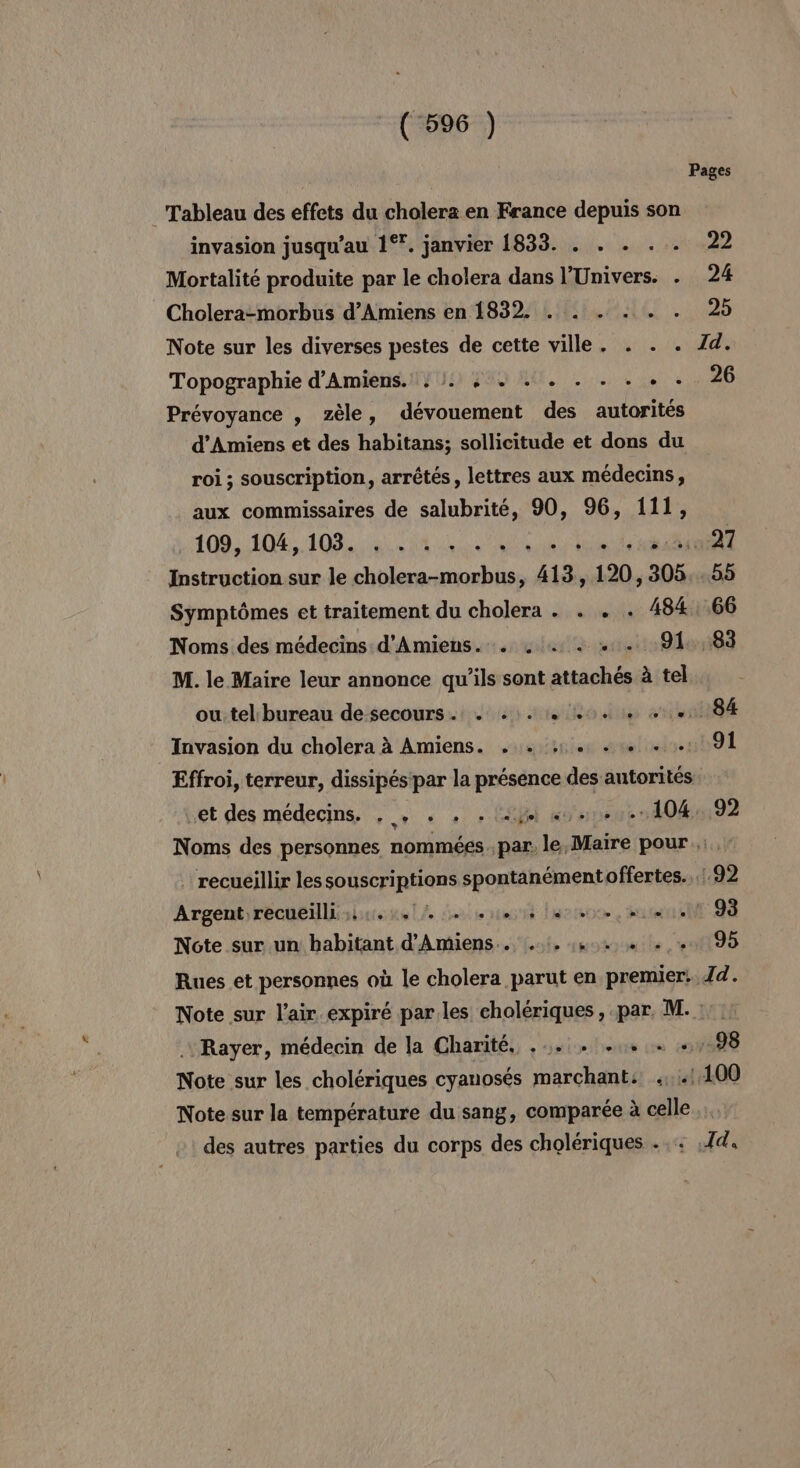 Pages _ Tableau des effets du cholera en France depuis son invasion jusqu’au 1°. janvier 1833. . . . . . 22 Mortalité produite par le cholera dans l'Univers. . 24 Cholera-morbus d'Amiens en 1832. . . . . . . 25 Note sur les diverses pestes de cette ville. . . . Zd. Topographie d'Amiens. : 1: : + . . . . . . . 26 Prévoyance , zèle, dévouement des autorités d'Amiens et des habitans; sollicitude et dons du roi ; souscription, arrêtés, lettres aux médecins, aux commissaires de salubrité, 90, 96, 111, 109,104, 108,430 us Aout et Instruction sur le cholera-morbus, “13, 120, 305 55 Symptômes et traitement du cholera . . . . 484,66 Noms des médecins. d'Amiens. , . . . . 91,83 M. le Maire leur annonce qu’ils sont attachés à tel ou.tel:bureau de secours. . +1. 4. 4 4.184 Invasion du cholera à Amiens. 2. +... 91 Effroi, terreur, dissipés par la présence des autorités et des médecins, , , . , . fé «onu: 10492 Noms des personnes nommées par. le, Maire pour :, recueillir les souscriptions spontanément offertes. :92 Argent recueilli :,444,1% . 44:14. nt 93 Note sur un habitant RAS fe nuits 198 Rues et personnes où le cholera parut en premier: Jd. Note sur l'air expiré parles cholériques, par, M. : .\Rayer, médecin de la Charité! sation de 21088 Note sur les cholériques cyanosés marchant: .,.1100 Note sur la température du sang, comparée à celle. des autres parties du corps des cholériques . + Jd.