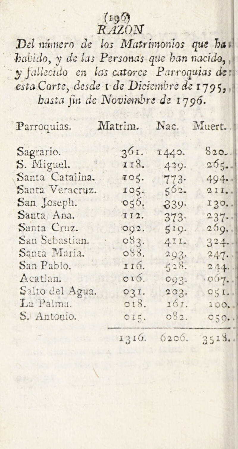 RAZON. Del número de los Matrimonios que hat. habidoy y de las Personas que han nacida, y fallecido en las catorce Parvoqidas de:^ esta Corte, desde i de Diciembre de 1795, ,1' hasta fin de Noviembre de 1796. Parroquias. Matrim. Nac. Muert. .í Sagrario. 1440. 820. ■ S. Miguel. ' 118. 429. Santa Catalina. IO¿. 773- 494* • Santa Veracruz. 10^. 5 ó 2.. 2 II. San Joseph. 0^6, ^39- ^3'^- ! Santa, Ana. 112. 373- Santa Cruz. 092. 5^9- 269.. 1 San Sebastian. • CS3. 41 r. 3 2 4--11 Santa Maria. 0S8. 293- ^47- ! San Pablo. 116. -o-H. 244. , Acatlrm. 016. ^■93- ■ 067..' Salto del Agua. 031. 203. La Palma. 018. 16 r. loo. 1 S. Antonio. ore. «/ 082. 05 9. .,1 1316. Ó2c6.