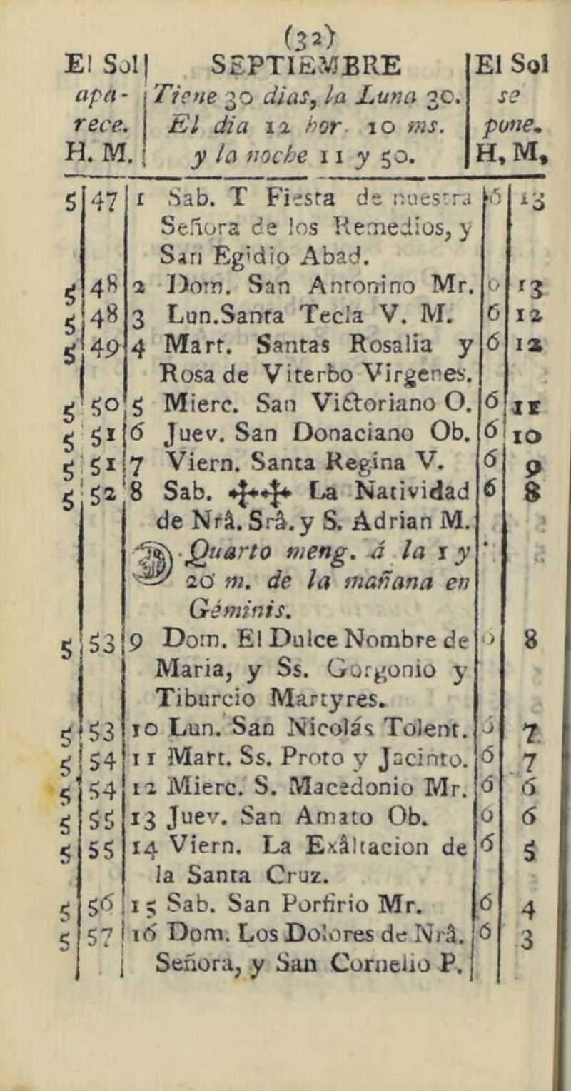 v* \n (32) apa- H. M. Tiene 30 dias, la Luna 3c. y la noche 11 y 50. se H, M, 47 48 48 49 5 SiJ1 5 S* 53 : 53 54 54 55 55 5f5 1 Sab. T Fiesta de nuestra Señora de ios Remedios, y Sari Eg'dio Abad. 2 Doro. San Amorriño Mr. 3 Lun.Sanra Tecla V. M. 4 Marr. Santas Rosalía y Rosa de Viterbo Vírgenes. $ Mierc. San Viftoriano O. 6 Juev. San Donaciano Ob. 7 Viern. Santa Regina V. 8 Sab. La Natividad de Nrá. Srá.y S. Adrián M. Quarto meng. á la 1 y =>' 20' ni. de la mañana en Géminis. 9 Dom. El Dulce Nombre de Maria, y Ss. Gorgonio y Tiburcio Martyres. 10 Lun. San Nicolás Tolent. 1 r Matt. Ss. Proto y Jacinto. ti Mierc. S. Macedonio Mr. 13 Juev. San Amito Ob. 14 Viern. La Exáitacion de la Santa Cruz. 15 Sab. San Porfirio Mr. id Dom. Los Dolores de Nr3. ¡ Señora, y San Cornelio P. i A *3 iz 12 11 10 9 8 7 7 6 6 í 4 3