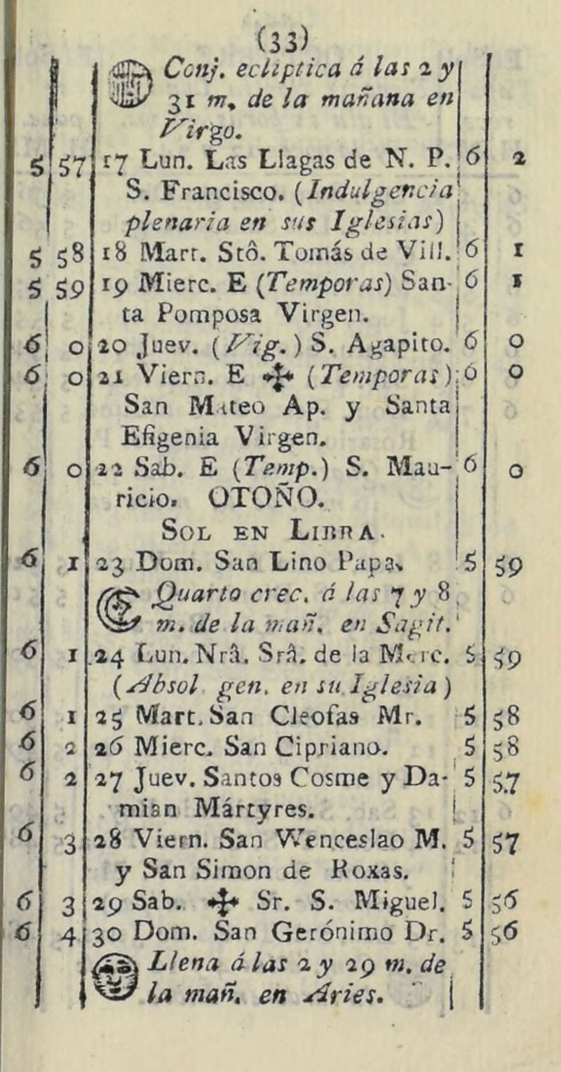 57 5 58 5 59 <5; o 6. o 6 o (33) Ccnj. eclíptica á las z y vjil' 31 m% de la mañana en Z^irgo. 17 Lun. Las Llagas de N. P. S. Francisco. (Indulgencia plenaria en sus Iglesias) 18 Marr. Stó. Tomás de Vil!. 6 ip Mierc. E (Témporas) San- 6 ta Pomposa Virgen. 20 Juev. ) S. Agapito. 6 21 Viern. E *J* (Temperas).o San M iteo Ap. y Santa | Efigenia Virgen. 22 Sab. E (Temp.) S. Maa- ó ricio. OTOÑO. Sol en LinnA 23 Düoi. San Lino Pupa* 5 Quarto cree. ó las 7 y 8, m. de la man, en Sagit.' 24 Lun. Nrü. Srñ. de I3 Mu c. 5 (¿dhsol gen. en su Iglesia ) 2$ (Víart.San CJeofas Mr. 5 26 Mierc. San Cipriano. 5 27 Juev. Santos Cosme y Da- 5 misn Mártyres. 28 Viern. San Wenceslao M. y San Simón de Koxas. 29 Sab. •£» Sr. S. Miguel. ® Llena alas 2y 29 m, de la man. en kiries. t 1 o o 59 59 58 58 5.7 57 5<*