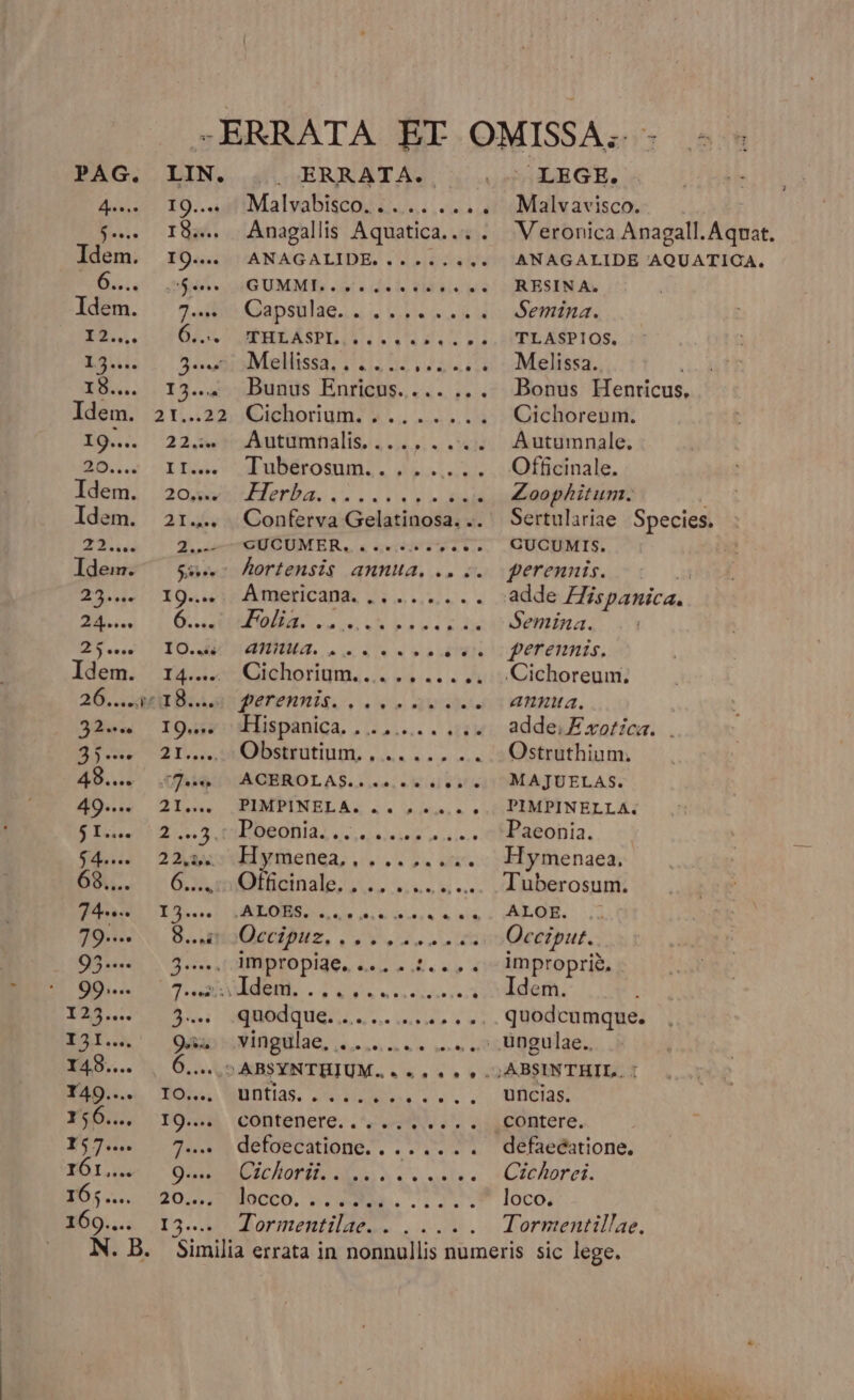 -ERRATA ET OMISSA. - - PAG. LIN. ERRATA., |. , LEGE. - . I9... Malvabisco...... .... Malvavisco.- $-. I824 Anagallis Aquatica... . Veronica Anagall. Aqnat. Idem. 19... ANAGALIDE......... ANAGALIDE AQUATICA. D, bj SIG UMMBS 9 «ida Vid aie p | TURBSIN AY Idem. 7... Capsula. ........ Semina. P2. dO WM HEASPELL LAN LL LLL WmTEAKPlos, 1341 |. 55515 Mgllissa, 51. 5222s : Melissa. I8... I3... Bunus Enricus.... ... Bonus Henricus. Idem. 21..22 Cichorium......... Cichorenm. IQ... 22.« Autumnalis.... .... Autumnale. 20... II... luberosum.. . ..... ^Officinale. Idem. 204... Herba. 2... e, Zoophitum. ldem. 21:... Conferva Gelatinosa... Sertulariae Species. Z2... | Z.—mHÜUMBR. « oeentey eto. MUODALTS. Idem. $4... Aortensis annua. .... qgerennis. 23.4«! X0« «1r AfaericaDa. 13.suss «s sddde Hispanica. Zi LOC Ud ei. oiv porescirdemina. 25. 10.4 UL HMM. » uns o ira IU PEFEHRIS, Idem. 14... Cichorium... ....... .Cichoreum. 26....:«18.... perennis... 2... anta. 32e» . I9uss Hispanica, ,..,..... 5. addeiE orca... 35. 21... Obstratingy ,...... ... 5 Ostrathium: 40.v — Oe OAOBROLAS. «2. eu 6) s ^ MAJUELAS. 49... 2I... .PIMPINELA. .. ^...» «| PIMPINELLA. SE: 2.. n BReoblal «..eirienp usce d ER IRRODIA, $4. — 22asdiymenea ....,... Hymenaea, 68... 6... Officinale. , .. ......... Tuberosum. BN ol LAEDIBSS o ace erem ini s PEOR. us 76. B.u Occipuz. (6 lau oa Lt epu. 93. — 3... IÓmpropiae,.... 2... improprie. 991.757. 2: ddeti. 1... uei iio ddem. 123... 3... quodque............ quodcumque. I21.2.'. Os svingülae, ......... c. s o 8ggulae., 155... 5. 6... OABSYNTHIUM. ... . . . .; ABSINTHIL. : EE La Sono Mtis. .vVluNer rs... Uffcias: Y56... 19.4) contenere. ., 1... : 4 £Ontere. 157... 7... defoecatione.. .. .. . . defaeéatione, YOl4- ^ Que. Cichorih, uses. C Cithorei. P565... 520,2: B0060. vi eNES LOSUW locos 169... 15... Tormentilae. . . .. . . Tormentillae, N. B. Similia errata in nonnullis numeris sic lege. pA S Ca » r