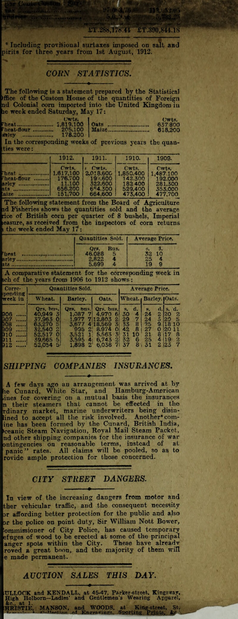 * Including provisional surtaxes imposed on salt and pirits for three years from 1st August, 1912. The following is a statement prepared by the Statistical Iffice of the Custom House of the quantities of Foreign nd Colonial com imported into the United Kingdom in ae week ended Saturday, May 17: Cwte. rheat. 1,819.100 fheat-flour. 205,100 iWley . 178.200 In the corresponding weeks of previous years the quan- ties were: 1912. 1911. 1910. ’heat .. rheat-flour . arley . its . aize . Cwts. 1.617,100 176.700 11,100 656.200 151.700 i Cwts. 2,018.600 192.600 322.600 6C4.300 664.600 Cwts. 1,850.400 142.300 182 400 529.400 473.400 CORN STATISTICS. Oats . 637800 Maize. 618,200 1909. Cwt«. 1,487.100 192.000 281.300 353.000 477,700 The following statement from the Board of Agriculture ad Fisheries shows the quantities sold and the average rice of British corn per quarter of 8 bushels, Imperial easure, as received from the inspectors of corn returns the week ended May 17: Quantities Sold. Average Price, Qr*. Bus. s. 1. 'heat ... 46.088 5 32 10 irley. 2,822 4 25 4 its. 5.699 4 19 9 A comparative statement for the corresponding week in ich of the years from 1906 to 1912 shows: Corrc- Quantities Sold. Average Price. week iu Wheat, Barley. 1 Oats. Wheat. Barley. Oats. Qrs. bn**. Qrs. bus. Qrs. bus. s. d. s. d. s. d. 306 . 40.949 3 1,087 7 4.970 6 30 4 24 2 20 2 307 . 37.963 0 1.977 7|12.803 2 29 7 24 3 29 5 308 . 63.270 5 3,677 4,18.569 3 33 8 25 9 18 10 309 . 32.540 2 995 2 8.974 0 42 8 27 0 20 11 310 . 52,517 0 3,521 1, 5.563 3 31 10 21 S 17 8 311 . 39.665 5 3.595 4: 6,743 21 32 6 25 4 19 2 312 . 52,054 5 1,898 2 6.038 7 37 8 31 2 23 7 SHIPPING COMPANIES INSURANCES. A few days ago an arrangement was arrived at by ie Cunard, White Star, and Hamburg-American ines for covering on a mutual basis the insurances n their steamers that cannot be effected in the rdinary market, marine underwriters being disin- lined to accept all the risk involved. Another* com¬ ine has been formed by the Cunard, British India, 'ceanic Steam Navigation, Royal Mail Steam Packet, nd other shipping companies for the insurance of war antingencies on reasonable terms, instead of at panic” rates. All claims will be pooled, so as to rovide ample protection for those concerned. CITY STREET DANGERS. In view of the increasing dangers from motor and tker vehicular traffic, and the consequent necessity jr affording better protection for the public and also jr the police on point duty. Sir William Nott Bower, bminissioner of City Police, has caused temporary efnges of wood to be erected at some of the principal anger spots within the City. These have alreadv roved a great boon, and the majority of them will e made permanent. AUCTION SALES THIS DAY. ULLOCK and KENDALL, at 45-47, Parker-street, Kingsvar, High Holborn—Ladies’ and Gentlemen's Wearing Apparel, &c.. at 1. HRISTIE, MAN80N, and WOODS, at Kingjitreet, St.