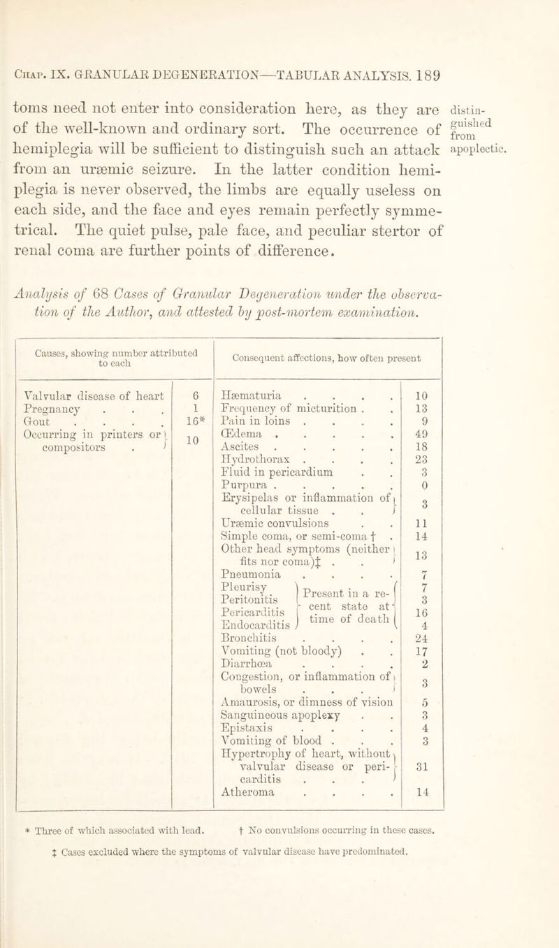 toms need not enter into consideration here, as they are of the well-known and ordinary sort. The occurrence of hemiplegia will be sufficient to distinguish such an attack from an ursemic seizure. In the latter condition hemi¬ plegia is never observed, the limbs are equally useless on each side, and the face and eyes remain perfectly symme¬ trical. The quiet pulse, pale face, and peculiar stertor of renal coma are further points of difference. Analysis of 68 Gases of Granular Degeneration under the observa¬ tion of the Author, and attested by post-mortem examination. Causes, showing number attributed to each Consequent affections, how often present Valvular disease of heart 6 Hsematuria 10 Pregnancy 1 Frequency of micturition . 13 Gout 16* Pain in loins • • • • 9 Occurring in printers or) 1 A CEdema . • • a » 49 compositors . > 1U Ascites • • • • 18 Hydro thorax • • • • 23 Fluid in pericardium o O Purpura . • « « 0 Erysipelas or inflammation of > o cellular tissue . . J o Ureemic convulsions 11 Simple coma, or semi-coma f . 14 Other head symptoms (neither 1 2 fits nor coma)t . . J Pneumonia • • • • 7 Pleurisy Peritonitis Present in a re- 7 3 Pericarditis >* cent state at* 16 Endocarditis , time of death 4 Bronchitis 24 Vomiting (not bloody) 17 Diarrhoea • • • • 2 Congestion, or inflammation of i Q bowels f O Amaurosis, or dimness of vision 5 Sanguineous apoplexy 3 Epistaxis • • • • 4 Vomiting of blood . 3 Hypertrophy of heart, without \ valvular disease or peri- [ 31 carditis J » • • --- Atheroma • * • • 14 * Three of which associated with lead. f No convulsions occurring in these cases. distin¬ guished from apoplectic. t Cases excluded where the symptoms of valvular disease have predominated.