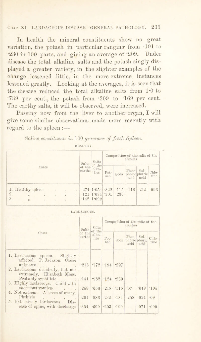Iii health the mineral constituents show no great variation, the potash in particular ranging from *191 to •230 in 100 parts, and giving an average of *209. Under disease the total alkaline salts and the potash singly dis¬ played a greater variety, in the slighter examples of the change lessened little, in the more extreme instances lessened greatly. Looking at the averages, it is seen that the disease reduced the total alkaline salts from 1*0 to *739 per cent., the potash from *209 to *169 per cent. The earthy salts, it will be observed, were increased. Passing now from the liver to another organ, I will give some similar observations made more recently with regard to the spleen :— Saline constituents in 100 grammes of fresh Spleen. HEALTHY. Cases Salts of the earths Salts of the alka¬ lies Composition of the salts of the alkalies Pot¬ ash Socla Phos¬ phoric acid Sul¬ phuric acid Chlo¬ rine 1. Healthy spleen 2. „ .... Q 55 • •274 •121 •142 1-054 1*084 1-092 •322 •301 •115 •230 •118 •215 •096 LARDACEOUS. Cases Salts of the earths Salts of the alka¬ lies Composition of the salts of the alkalies Pot¬ ash Soda 1 Phos¬ phoric acid ' Sul¬ phuric acid Chlo¬ rine 1. Lardaceons spleen. Slightly affected, T, Jackson. Cause unknown .... •216 •772 •194 •227 1 2- Lardaceous decidedly, but not extremely. Elizabeth Moss. Probably syphilitic •141 •982 T24 *239 3. Highly lardaceous. Child with enormous vomicae •258 •658 •218 •115 •07 •049 *105 4. Not extreme. Abscess of ovary. Phthisis •201 •886 •245 •184 •258 •034 •09 5. Extensively lardaceous. Dis- ease of spine, with discharge •354 •699 •203 •190 — •071 •099