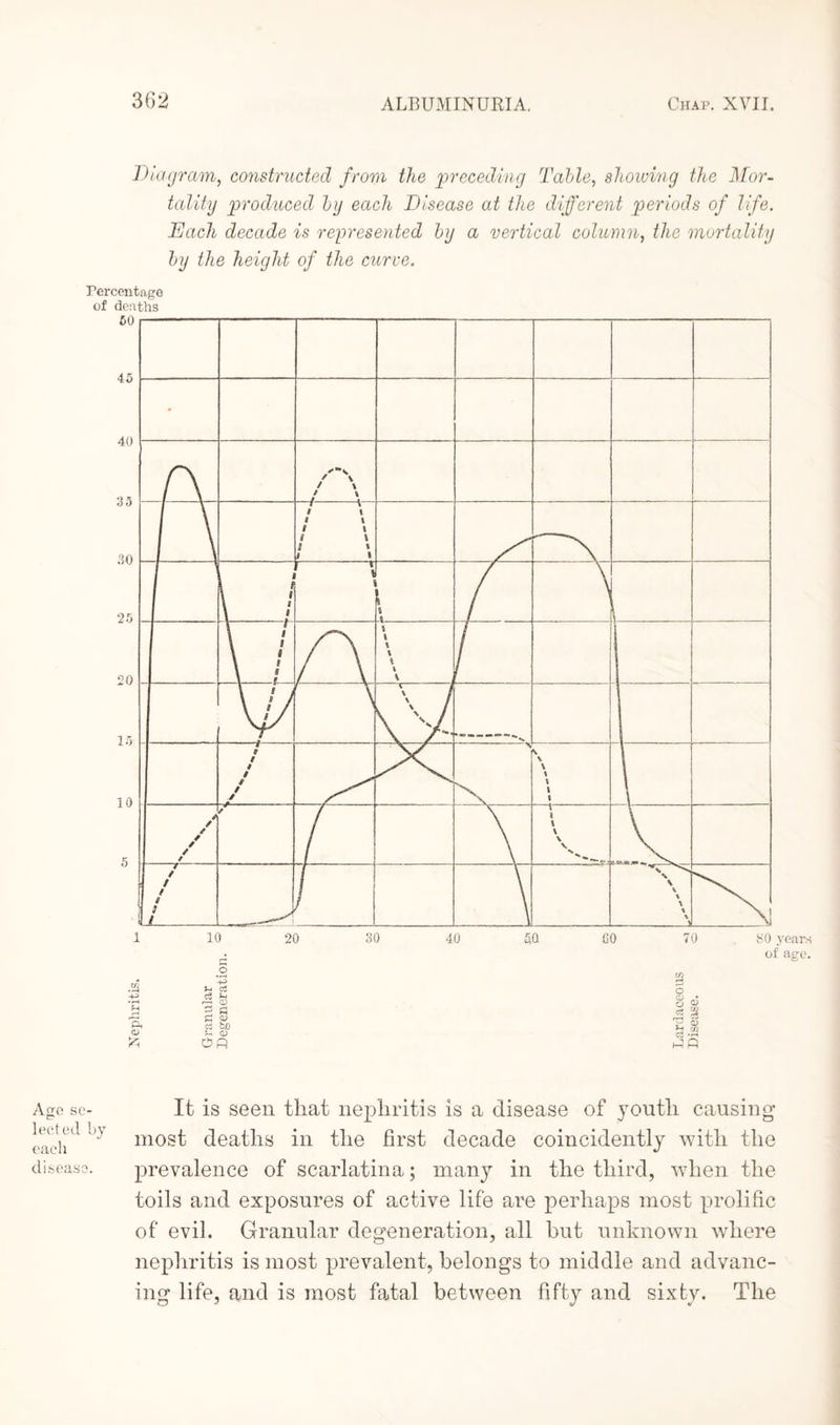 Diagram, constructed from the preceding Table, showing the Mor¬ tality produced by each Disease at the different periods of life. JEach decade is represented by a vertical column, the mortality by the height of the curve. Percentage of deaths Ago sc- It is seen that nephritis is a disease of youth causing !'Tich'cl!} most deaths in the first decade coincidently with the disease. prevalence of scarlatina; many in the third, when the toils and exposures of active life are perhaps most prolific of evil. Granular degeneration, all but unknown where nephritis is most prevalent, belongs to middle and advanc¬ ing life, and is most fatal between fifty and sixty. The