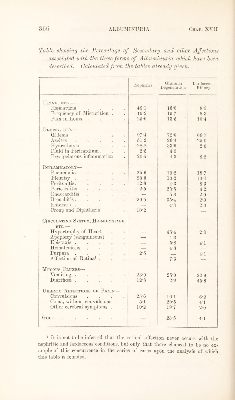 Table showing the Percentage of Secondary and other Affections associated with the three forms of Albuminuria which have been described. Calculated from the tables already given. Nephritis Granular Degeneration Lardaceous Kidney URINE, ETC.- Haematuria .... 461 15-0 8-3 Frequency of Micturition . 10 2 197 83 Pain in Loins .... 25-6 13-5 10-4 Dropsy, etc.— (Edema ..... 97-4 72-0 687 Ascites ..... 51-2 26'4 25-0 Hydrothorax .... 28-2 33-6 2-0 Fluid in Pericardium. 2*5 4-3 — Erysipelatous inflammation 20-5 4-3 6*2 Inflammatory— Pneumonia .... 25-6 10-2 18*7 Pleurisy ..... 20-5 10-2 10 4 Peritonitis..... 12-8 4-3 8-3 Pericarditis .... 2-5 235 6*2 Endocarditis .... — 58 2*0 Bronchitis ..... 20-5 35*4 2*0 Enteritis ..... — 4-3 20 Croup and Diphtheria Circulating System, Haemorrhage, 10-2 etc.— Hypertrophy of Heart — 45-4 2*0 Apoplexy (sanguineous) — 4-3 — Epistaxis ..... — 5*8 4*1 Hematemesis .... — 4-3 — Purpura ..... 2-5 -- 4*1 Affection of Retina1 . — 73 — Mucous Fluxes— Vomiting ..... 23-0 25*0 229 Diarrhoea ..... 12-8 2-9 45*8 UuaEMic Affections of Brain— Convulsions .... 25-6 161 6-2 Coma, without convulsions 5-1 20*5 4*1 Other cerebral symptoms . 10-2 197 2*0 Gout . . — 23 5 4*1 1 It is not to be inferred that the retinal affection never occurs with the nephritic and lardaceous conditions, but only that there chanced to be no ex¬ ample of this concurrence in the series of cases upon the analysis of which this table is founded.