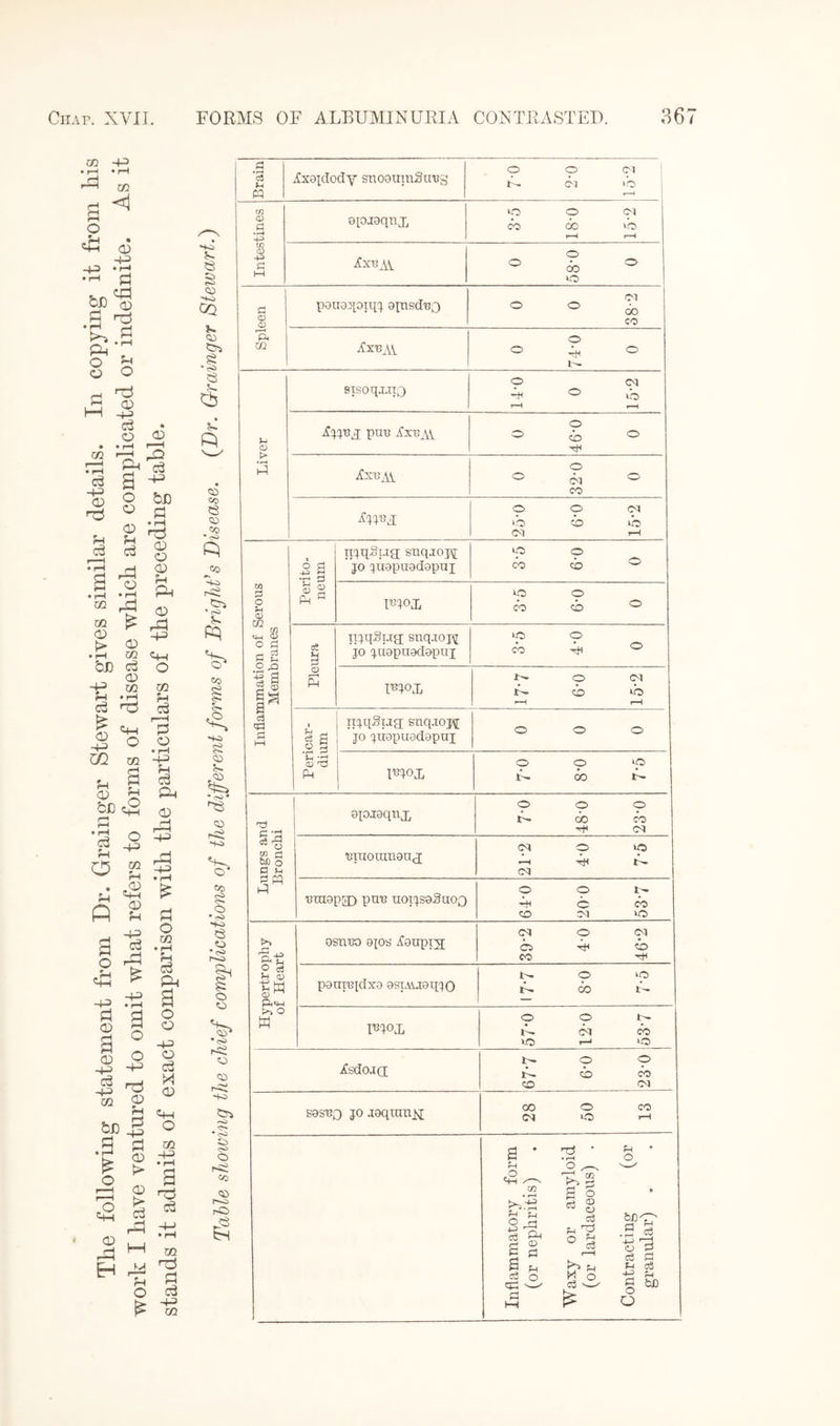 The following statement from Dr. Grainger Stewart gives similar details. In copying it from his work I have ventured to omit what refers to forms of disease which are complicated or indefinite. As it stands it admits of exact comparison with the particulars of the preceding table. 3 CD CQ v. CD fel, *■>> Sh’ CD CO e <D CO * CT'i JO so HO 3 CD s> • * S3 CD Co § o • <o so o r-o |h o CD *<S> rA CD CD Co CD HO rC) A3 ts Brain Asojctody snoomnSireg O O d i- ci ib CO o a • r—1 opioqnj, iO O Cl do do i’o 1—l T—t CO CD 4^> £ M Axu ,\\ o ° do ° lO Spleen pauoqotqj apasduQ Cl o o go CO Axuav o o 4h o t- Liver BTSOqj.TIQ O Cl -b ° ib r-H i—H jfq.j'ex pun AxuAi o » do ° bn Are At O ° bl ° CO O © Cl ib do ib d <—1 Inflammation of Serous Membranes Perito¬ neum jo juopuodopui co do ® Fiox ip © co do ° S O njqSug snq.ioj\r jo juopuadopuj iO o CO ° I«Iox A. do ib r—\ rH Pericar¬ dium nq.qSi.ig; suqaopj; jo juopuedapui o o o mox 1 ©Op A. A A Lungs and Bronchi gpjsqnj, poo O0 CO Hfl Cl ,8TUorauau(j pop f-< B>- d uutopgy pun uoijsafluoQ © © Ip At © cb CO Cl lO Hypertrophy of Heart osneo ops tenpin d © d Ci A do CO 'Ch paureidxa ospvuoqjo Ic © p A do A I^iox O O Ip lA d co IO I—11 1© Xsdoact 677 6-0 23-0 sesnQ jo joqiunH OO O CO d lO >—< Inflammatory form (or nephritis) Waxy or amyloid (or lardaceous) . Contracting (or granular) .