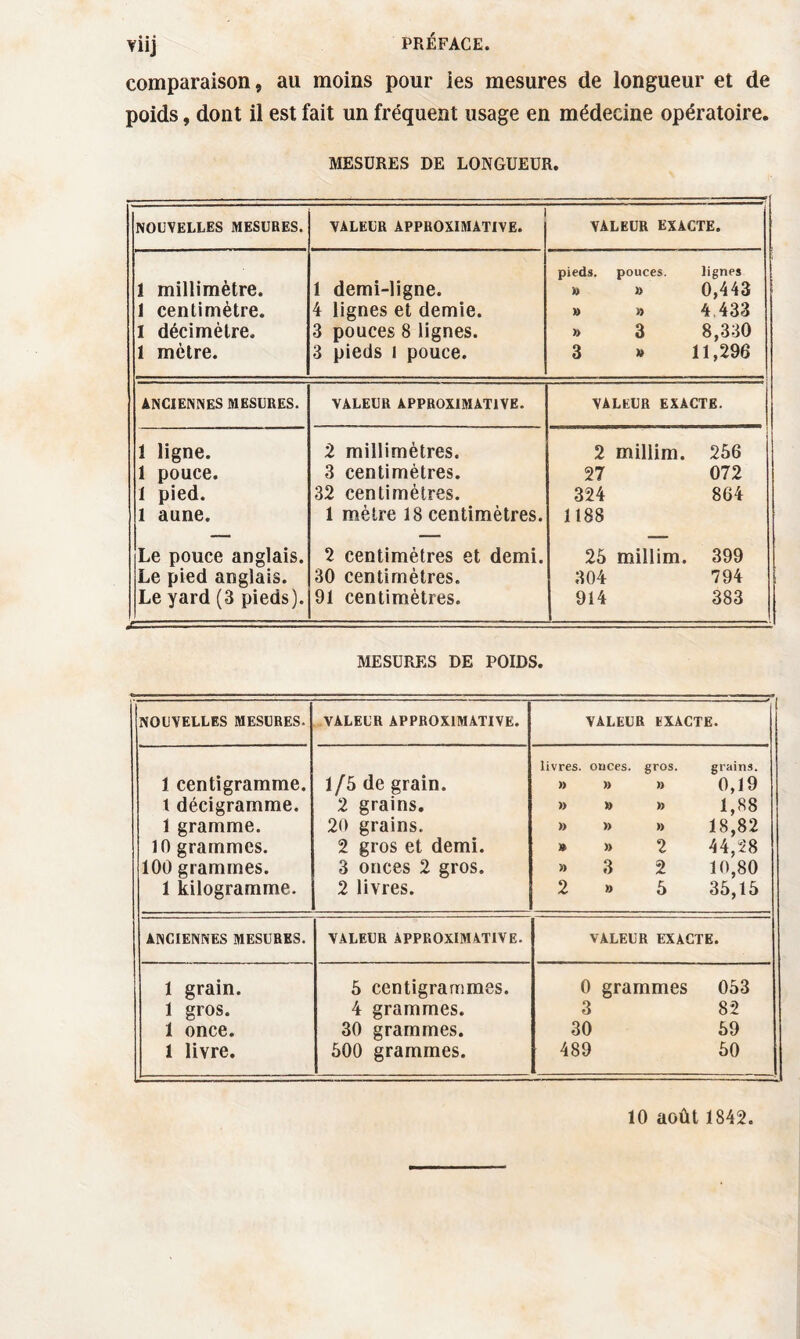 Viij PREFACE. comparaison, au moins pour ies mesures de longueur et de poids, dont il est fait un fréquent usage en médecine opératoire. MESURES DE LONGUEUR. NOUVELLES MESURES. VALEUR APPROXIMATIVE. valeur exacte. 1 millimètre. 1 centimètre. 1 décimètre. 1 mètre. 1 demi-ligne. 4 lignes et demie. 3 pouces 8 lignes. 3 pieds 1 pouce. pieds, pouces. » » » » » 3 3 » lignes 0,443 4 433 8,330 11,296 ANCIENNES MESURES. VALEUR APPROXIMATIVE. VALEUR EXACTE. 1 ligne. 1 pouce. 1 pied, l aune. 2 millimètres. 3 centimètres. 32 centimètres. 1 mètre 18 centimètres. 2 millim. 27 324 1188 256 072 864 Le pouce anglais. Le pied anglais. Le yard (3 pieds). --- 2 centimètres et demi. 30 centimètres. 91 centimètres. 25 millim. 304 914 399 794 383 MESURES DE POIDS. NOUVELLES MESURES. VALEUR APPROXIMATIVE. I VALEUR EXACTE. 1 centigramme, l décigramme. 1 gramme. 10 grammes. 100 grammes. 1 kilogramme. 1/5 de grain. 2 grains. 20 grains. 2 gros et demi. 3 onces 2 gros. 2 livres. livres, onces, gros. grains. » » » 0,19 » » » 1,88 » » » 18,82 » » 2 44,28 » 3 2 10,80 2 » 5 35,15 ANCIENNES MESURES. VALEUR APPROXIMATIVE. VALEUR EXACTE. 1 grain. 1 gros. 1 once. 1 livre. 5 centigrammes. 4 grammes. 30 grammes. 500 grammes. 0 grammes 053 3 82 30 59 489 50 10 août 1842.