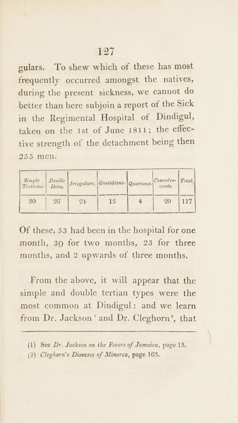 gulars. To shew which of these has most frequently occurred amongst the natives, during the present sickness, we cannot do better than here subjoin a report of the Sick in the Regimental Hospital of Dindigul, taken on the 1st of June 1811; the effec- tive strength of the detachment being then Convales- | Total. rreculars, |\Quotidians. ovine ? ¢ euartar cents. 30 | 26 OA 13 4 20 1117 Of these, 53 had been in the hospital for one month, 39 for two months, 23 for three months, and 2 upwards of three months. From the above, it will appear that the simple and double tertian types were the most common at Dindigul: and we learn from Dr. Jackson’ and Dr. Cleghorn’, that (1) See Dr. Jackson on the Fevers of Jamaica, page 13. — (2)-Cleghorn’s Diseases of Minorca, page 163.