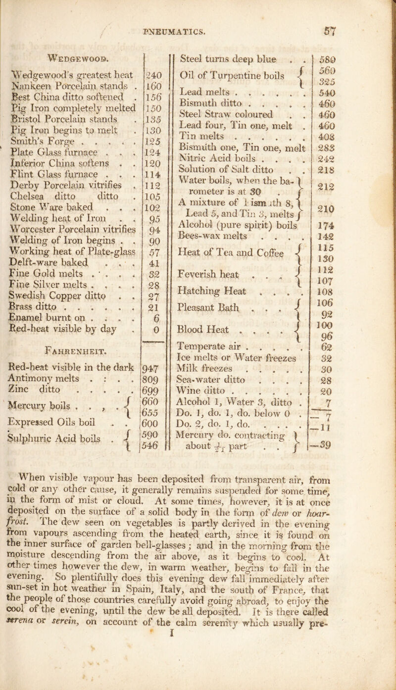 Webgewoos. Wedge wood’s greatest heat Nankeen Porcelain stands . Best China ditto softened . Pig Iron completely melted Bristol Porcelain stands Pig Iron begins to melt Smith’s Forge . . . . , Plate Glass furnace . . . Inferior China softens . . Flint Glass furnace . . . Derby Porcelain vitrifies Chelsea ditto ditto Stone Ware baked . , . Welding heat of Iron . . Worcester Porcelain vitrifies Welding of Iron begins . . Working heat of Plate-glass Delft-ware baked . . • . Fine Gold melts . • . . . Fine Silver melts . , . . Swedish Copper ditto . . Brass ditto Enamel burnt on ... . Red-heat visible by day Fahrenheit. 240 160 156* 150 135 130 12 5 124 120 114 112 105 102 95 94 90 57 41 32 28 27 21 6 0 Red-heat visible in the dark Antimony melts , : . „ Zinc ditto . . . . . 947 809 699 Mercury boils . . , Expressed Oils boil Sulphuric Acid boils . . 600 s 590 ■ l 1546 | Steel turns deep blue . . Oil of Turpentine boils f { Lead melts ...... Bismuth ditto . . . , . Steel Straw coloured . . Lead four, Tin one,, melt . Tin melts Bismuth one. Tin one, melt Nitric Acid boils . . . . Solution of Salt ditto . . Water boils, when the ba- rometer is at 30 A mixture of 1 ism jth 8, Lead 5, and Tin 3, melts Alcohol (pure spirit) boils' Bees-wax melts . . . Heat of Tea and Coffee Feverish heat . . „ Flatching Heat . . Pleasant Bath . . . Blood Heat .... Temperate air . . . Ice melts or Water freezes Milk freezes .... Sea-water ditto . . . Wine ditto Alcohol 1, Water 3, ditto Do. 1, do. 1, do. below 0 Do. 2, do. 1, do. . . . Mercury do. contracting ] about part . . j { { * 1 58Q 560 325 540 46*0 460 460 408 283 242 218 212 210 174 142 115 130 112 107 108 106 92 100 96 62 32 30 28 20 , 7 - 7 -11 -39 When visible vapour has been deposited from transparent air, from cold or any other cause, it generally remains suspended for some time, in the form of mist or cloud. At some times, however, it is at once deposited on the surface of a solid body in the form of dew or hoar- frost. The dew seen on vegetables is partly derived in the evening from vapours ascending from the heated earth, since it is found on the inner surface of garden bell-glasses; and in the morning from the moisture descending from the air above, as it begins to cool. At other times however the dew, in warm weather, begins to fall in the evening. So plentifully does this evening dew fall immediately after sun-set in hot weather in Spain, Italy, and the south of France, that the people of those countries carefully avoid going abroad, to enjoy the cooi of the evening, until the dew be all deposited. It is there called strena or serein, on account of the calm serenity which usually pre- I