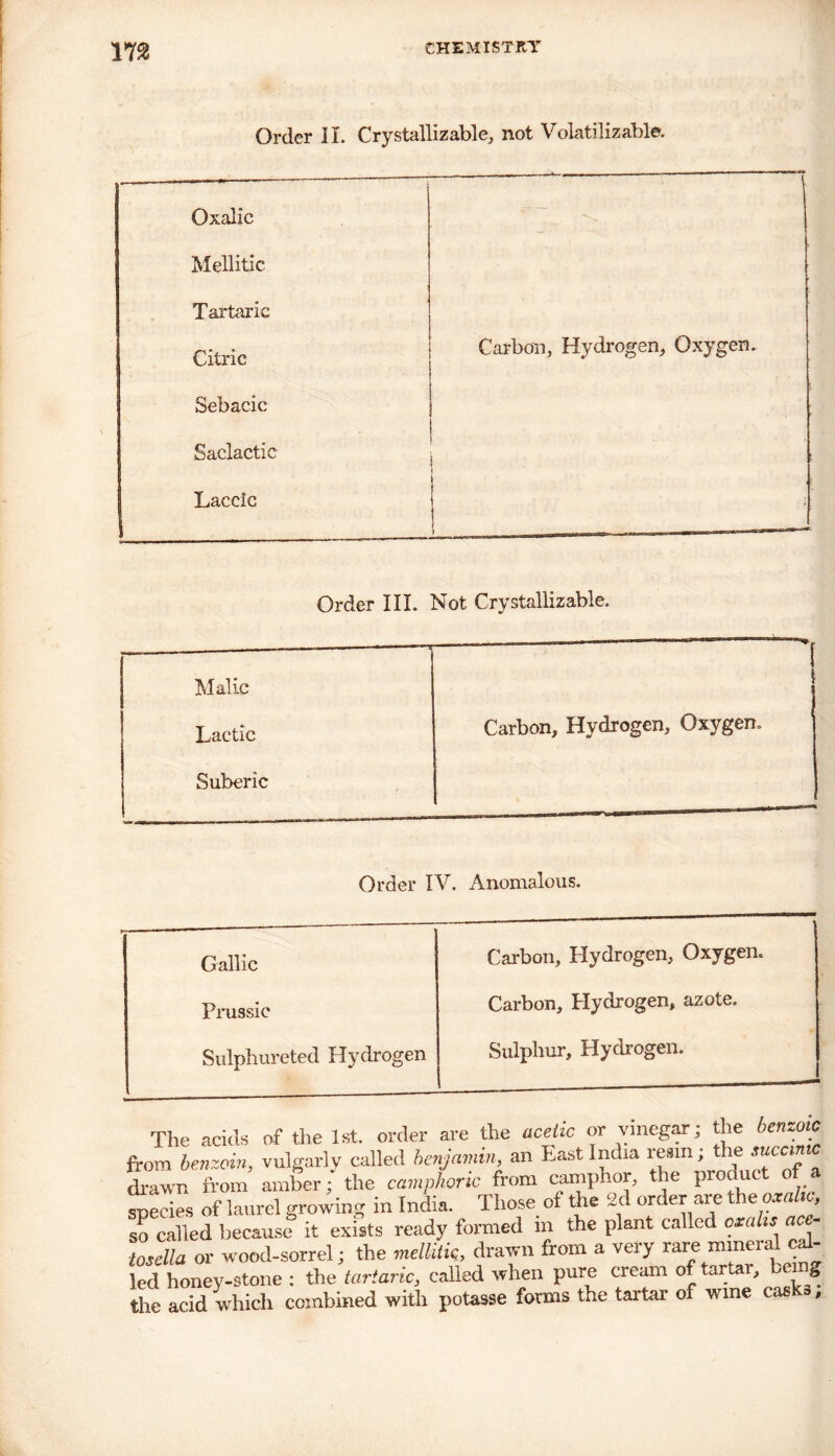 m Order II. Crystallizable, not Volatilizable. ■ Oxalic — ■ Mellitic Tartaric Citric Carbon, Hydrogen, Oxygen. Sebacic Saclactic ■ r Laccic Order III. Not Crystallizable. „ - — ■ ' Malic Lactic Carbon, Hydrogen, Oxygen. Suberic Order IV. Anomalous. Gallic Carbon, Hydrogen, Oxygen. Prussic Carbon, Hydrogen, azote. Sulphurated Hydrogen Sulphur, Hydrogen. The acids of the 1st. order are the acetic or vinegar; the benzoic from benzoin, vulgarly called benjamin, an Bast India resin; the >«ccime drawn from amber; the camphoric from camphor, the Pro«uc' 0 species of laurel growing in India. Those of the 2d order are the oxahc so called because it exists ready formed m the plant called emits ac - losella or wood-sorrel; the mellitk, drawn from a very rare mineral cal- led honey-stone : the tartaric, called when pure cream of tar ar, g the acid which combined with potasse forms the tartar of wine casks.