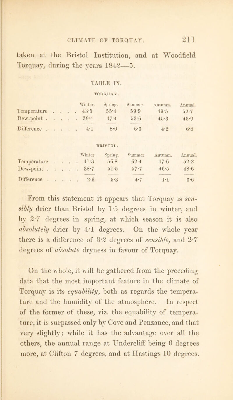 taken at the Bristol Institution^ and at Woodfield Torquay, during the years 1842—5. TABLE IX. TORQ,UAY, AVinter, Spring. Summer. Autumn. Annual. Temperature . . . . 43-5 55-4 59-9 49*5 52-7 Dew-point . . . . . 39-4 47-4 53-6 45-3 45'9 Difference . . ... 41 8-0 6-3 4-2 6-8 BRISTOL. Winter. Spring. Summer. Autumn. AnnuaL Temperature . . . . 41-3 56-8 62-4 47-6 52-2 Dew-point . . . . . 38*7 51-5 57-7 46'5 48-6 Difference . . ... 2-6 5*3 4-7 1-1 3'6 From this statement it appears that Torquay is sen¬ sibly drier than Bristol by 1*5 degrees in winter, and by 2*7 degrees in spring, at which season it is also absolutely drier by 4T degrees. On the whole year there is a difference of 3*2 degrees of sensible, and 2*7 degrees of absolute dryness in favour of Torquay. On the whole, it will be gathered from the preceding data that the most important feature in the climate of Torquay is its equability, both as regards the tempera¬ ture and the humidity of the atmosphere. In respect of the former of these, viz. the equability of tempera¬ ture, it is surpassed only by Cove and Penzance, and that very slightly; while it has the advantage over all the others, the annual range at Undercliff being 6 degrees more, at Clifton 7 degrees, and at blastings 10 degrees.