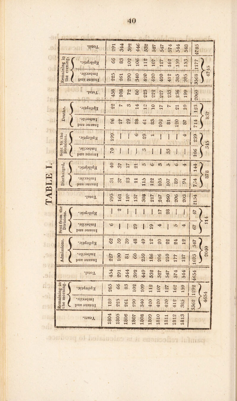 TABLE I. ! ^ CO CO S» CO •ajpaquij PUB 3U6BUI Sa sa C£> iv CTi 00 —I CO Sa T-< © o- -d o oO 3 pG U S3 O a & pUB OUBSUJ ! i I j CO ’imoi Ca CO Sa Sa ri ri CO o TH tP CO O EO GO sa sa sa sa sa T-* G? •oildapdg; i 1 1 1 l ri sa 1 1 pUB 3UESUI 3a co •opdapdg; <0? Oa cr> CO co CO 00 ^P Oa Sa sp ri O 6<a sa sa rp sa Sa ri •pioj. rp ri rp Sa Oa sa E0 Ca rp Ca rp CO iv K Tp Tp I 1 ^ sa fc» Tp EO ! tP •Opdapdg; co CO co SO Ol CO co CO o O Sa —I r-< SJ *•» S( Oa O Sa CO EO •aipaqmj | Qie^t-iooooo COMOOrfSfffjCI^ PUB SUESUI r-SâSaSiGO'PrpTHrp Sa «o 00 co •SJE3^_ ip o CO EO o CO iv CO CO O tH G* CO O O o O ri ri ri T-d co CO co co CO CO CO Cô ri ri ri ri ri ri ri ri % -apdapda; 40 37 r=f 144 j ‘Oipaquiy T—^ î> co ^ i Ca. co CO rp W ■< > tP o S3 G? o co co an CO o vH iv CO Ch ri -err