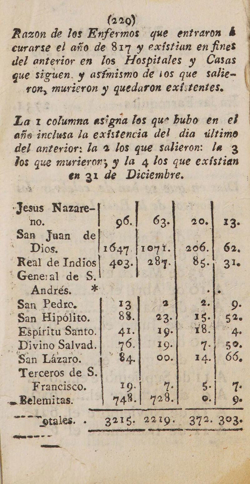 (229) j Razon de los Enfermos que entraron h curarse el año de 817 y exístiun en fines del anterior en los Hospitales y Casas gue siguen. y asímismo de 10s que salig- Ñ 0% murieron y eciada exfitentes. La 1 cofemsa asigna po que bubo en el año inclusa la existencia del dia último del anterior: la 2 los que salieron: la 3 dos que murieron; y la q los que existian en 31 de Diciembre, no. San Juan de lóncat eines Dios. Esa   -Real de Indios JE , 287. 85. 310 * General de $. ¿Andrés *: 6 San Pedro. TA Liso. San Hipólito. 88.1 23.1 15.1 52, Espíritu Santo.| 41.1] 19- 18, “A. . Divino Salvad.| 70.| 19 7.1 50, San Lázaro. y $4.| 00 14.| 66, Terceros de $. z Francisco. 10... do 5-|, Toe e» Belemitas. 748.| 728. o | 9. “Totales. - 3218. 2219. cia 393- a ] - 