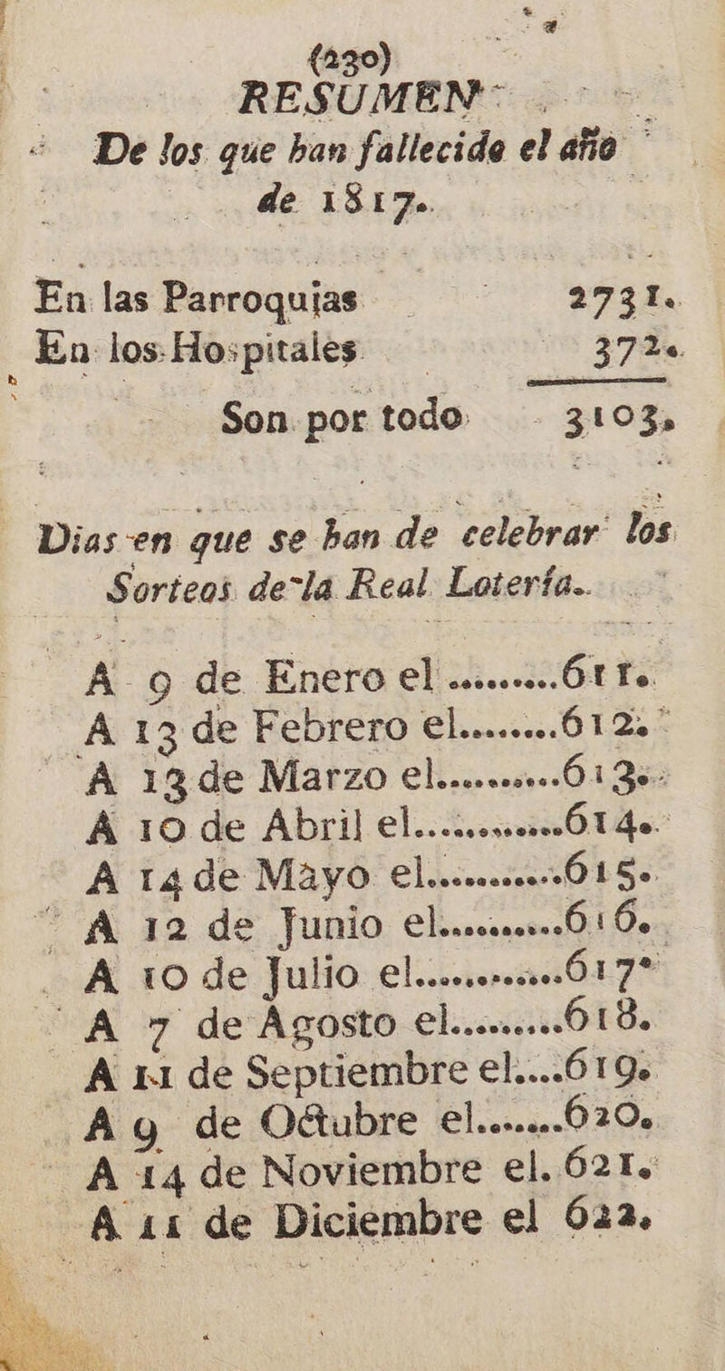 | Ae ¿no DS RESUMEN 0 De los que han fallecido el año * de 1817. ' En las Parroquias 273! En: los Hospitales 105 37d,  Son por todo. 3103, Dias-en que se han de celebrar los Soricos de“la Real Lotería... A 9 de Enero el .uc.o....Ót ro - A 13 de Febrero €l........612 A 13 de MarzO Clun.oaooo. 612s: A 10 de Abril el...c.osom14o A 14de Mayo €l..concnos: ¿Ó1LS. “ A 12 de Junio €l.ascsmo-.0 1 Ó.. A vo de Juli0 €l..oosorsso: 617% “A 7 de Ágosto €l.........018. A 11 de Septiembre el....6 19. A y de Oátubre €l.......020s A 14 de Noviembre el. 621. A 11 de Diciembre el 622,  