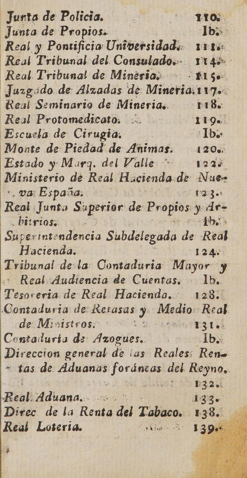 Junta de Propios. 1b: Real y Pontificio Universidad... 11t6 Real Tribunal del. Consulado» ruge Real. Tribuna! de Mineria. - -Plge Juzgado de: Alzadas de Mineria.11 7. Real Seminario de Mineria. 118. Real Protomedicato; ... 119. Escuela de Cirugia. Tb. Monte de Piedad de Animas. 120% Estado y Marg. del Valle + 122% e aliada de Real Hicienda de Nues . va: España. ¿Ba Real Junta $: uperior de chatiar y ade . bityios. S Ab ie intendencia Subdelegada de Real Hacienda. ; 124: Tribunal de: la: Comida Mayor y : Real Audiencia de Cuentas. - Ib. Tesor “eria de Real Haciendo. 128. Contaduria de: Rerasas y rea Real de Ministros: 002 43 U0> Contaduría d2 Azogues. el Direccion general de ¡as Reales; Reno > tas de. 7 ll jordiia des Reyno. ha at 70324 Real: Adiana:: PO nr Direc de la Renta del Tabaco, Real Loteria, id 8