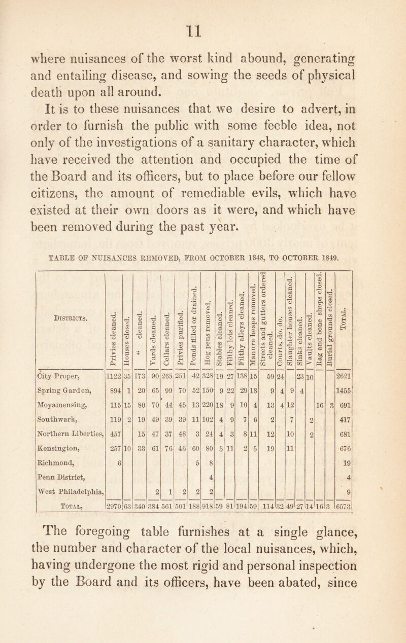 where nuisances of the worst kind abound, generating and entailing disease, and sowing the seeds of physical death upon all around. It is to these nuisances that we desire to advert, in order to furnish the public with some feeble idea, not only of the investigations of a sanitary character, which have received the attention and occupied the time of the Board and its officers, but to place before our fellow citizens, the amount of remediable evils, which have existed at their own doors as it were, and which have been removed during the past year. TABLE OP NUISANCES REMOVED, FROM OCTOBER 1848, TO OCTOBER 1849. d 03 Ph d d 03 T3 03 .5 c§ pH T5 03 a. nd 03 c3 03 o a C3 d PH O GG U 03 d 03 f—' 03 CG O 13 GG ft o ft d 03 GQ O o Districts. Privies cleaned. Houses closed. “ cleaned. Yards cleaned. Cellars cleaned. | Privies purified o 'Td 03 <3 GfQ d o Pm o a 03 Ph m d 03 ft bn O ft Stables cleaned. 03 'o GO H-n> O ft -+3 5 r—1 o GQ 03 r- i—i ft +-> ft ?H m ft c3 03 ft 03 Sh pa d d a Streets and guti cleaned. Courts, do. do. OQ d o ft pH 03 ft bn d d Sinks cleaned. | Vaults cleaned. m 03 d o ft d d d bn d ft OQ d d d o Ph bn i-H .a *Ph d TotA] City Proper, 1122 35 173 90 265 251 42 328 19 27 138 15 59 24 23 10 2621 Spring Garden, 894 1 20 65 99 70 52 150- 9 22 29 18 9 4 9 4 1455 Moyamensing, 115 15 80 70 44 45 13 220 18 9 10 4 13 4 12 16 3 691 Southwark, 119 2 19 49 39 39 11 102 4 9 7 6 2 7 2 417 Northern Liberties, 457 15 47 37 48 3 24 4 3 8 11 12 10 2 681 Kensington, 257 10 33 61 76 46 60 80 5 11 2 5 19 11 676 Richmond, 6 5 8 19 Penn District, 4 4 West Philadelphia, 2 1 2 2 2 9 Total, 2970 63 340 384 561 501 188 918 59 81 194 59 114 32 49 27 14 16 3 6573 The foregoing table furnishes at a single glance, the number and character of the local nuisances, which, having undergone the most rigid and personal inspection by the Board and its officers, have been abated, since