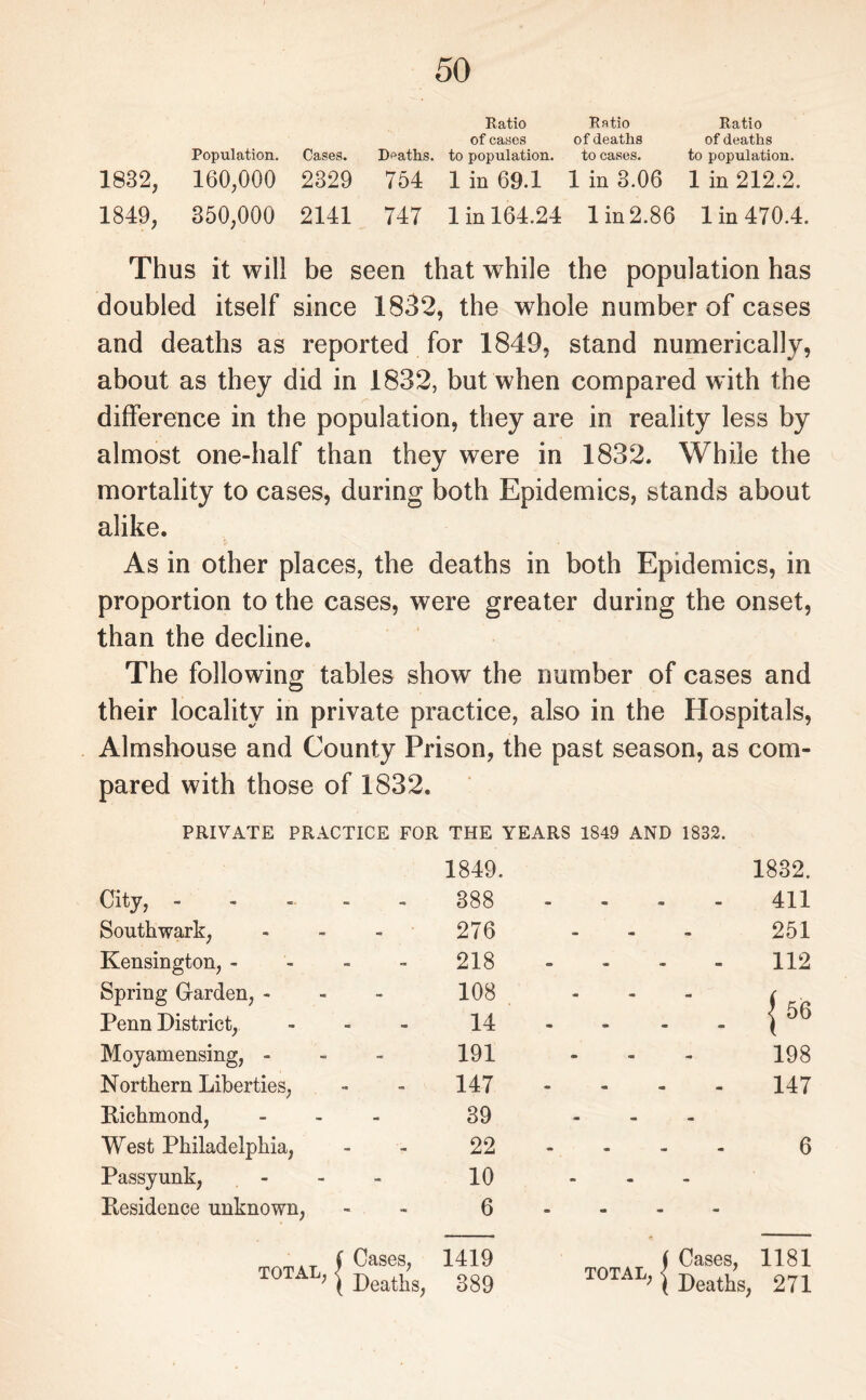Population. Cases. Deaths. 1832, 160,000 2329 754 1849, 350,000 2141 747 Ratio Ratio Ratio of cases of deaths of deaths to population. to cases. to population. 1 in 69.1 1 in 3.06 1 in 212.2. 1 in 164.24 1 in 2.86 1 in 470.4. Thus it will be seen that while the population has doubled itself since 1832, the whole number of cases and deaths as reported for 1849, stand numerically, about as they did in 1832, but when compared with the difference in the population, they are in reality less by almost one-half than they were in 1832. While the mortality to cases, during both Epidemics, stands about alike. As in other places, the deaths in both Epidemics, in proportion to the cases, were greater during the onset, than the decline. The following tables show the number of cases and their locality in private practice, also in the Hospitals, Almshouse and County Prison, the past season, as com¬ pared with those of 1832. PRIVATE PRACTICE FOR THE YEARS 1849 AND 1832. 1849. 1832. City, - ----- 388 - - - - 411 Southwark, - - - 276 - 251 Kensington, - - - - 218 - - - - 112 Spring Garden, - 108 ... / Penn District, - - - 14 - - - - ( ^ Moyamensing, - 191 - 198 Northern Liberties, - - 147 - - - - 147 Richmond, - 39 - West Philadelphia, ... 22--- - 6 Passyunk, ... 10 ... Residence unknown, - 6 TOTAL, Cases, Deaths, 1419 389 TOTAL, Cases, Deaths, 1181 271