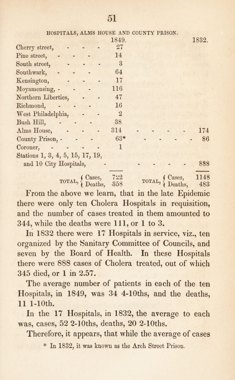 HOSPITALS, ALMS HOUSE AND COUNTY PRISON. 1849. 1832. Cherry street, ... 27 Pine street, ... 14 South street, ... 3 Southwark, ... 64 Kensington, ... 17 Moyamensing, - 116 Northern Liberties, 47 Richmond, ... 16 West Philadelphia, 2 Bush Hill, 38 Alms House, ... 314 .... 174 County Prison, - 63* . - 86 Coroner, .... 1 Stations 1, 3, 4, 5, 15, IT, 19, and 10 City Hospitals, . 888 f Cases, 722 f Cases, 1148 I0TAL’ 1 Deaths, 358 total, | Deathg) 483 From the above we learn, that in the late Epidemic there were only ten Cholera Hospitals in requisition, and the number of cases treated in them amounted to 344, while the deaths were 111, or 1 to 3. In 1832 there were 17 Hospitals in service, viz., ten organized by the Sanitary Committee of Councils, and seven by the Board of Health. In these Hospitals there were 888 cases of Cholera treated, out of which 345 died, or 1 in 2.57. The average number of patients in each of the ten Hospitals, in 1849, was 34 4-10ths, and the deaths, 11 l-10th. In the 17 Hospitals, in 1832, the average to each was, cases, 52 2-lOths, deaths, 20 2-10ths. Therefore, it appears, that while the average of cases * In 1832, it was known as the Arch Street Prison.