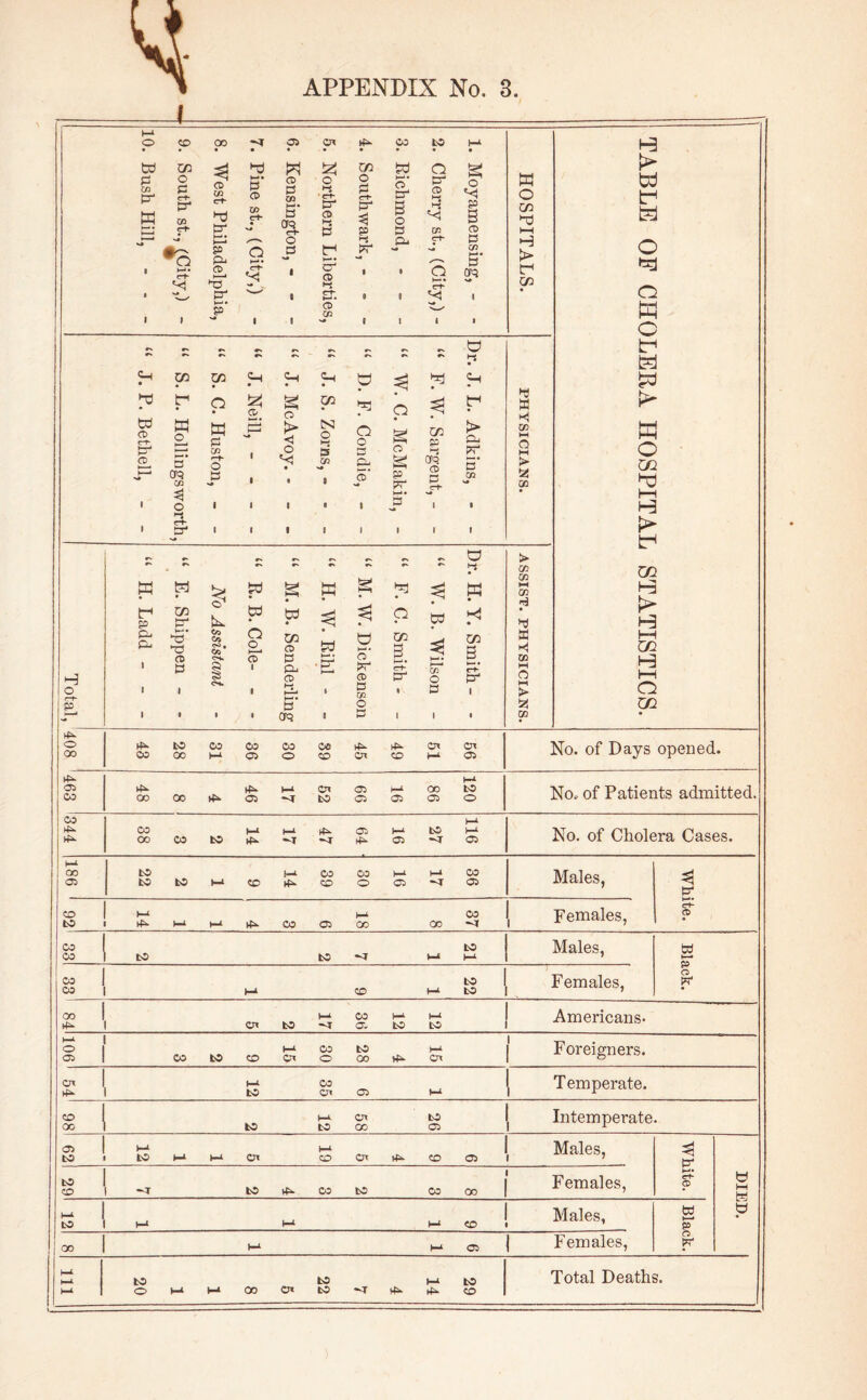 H o c~t~ p CD 00 C3 Or iP td go hj w pi o ^ p- CD CO p tp rt- K w CD p w CO •a P CO ^ 5* ^ ^ c£ CT o P4 - Q i3 i p a. CO «<1 a -o P4 (—'• p crt- V! iz! o 1-4 ' crt- 13- O *3 P O'1 CD H «rt- H-i* CD Ui GO O P Ct- p4 p t-4 ?r CO « t—'• O C3- 3 o p cu to O CP co 3 vs CO C+* a i—•• C-t“ VJ o Vi p 3 CD P CO I—'• p aq W O co tj »—i H > f co <H p td co c~f- H^ CD co p W o i—i 5* crq CO 3 o i-t 03 O w p CO '*■+■ o 3 tzS CD o >* < o Vi CO cs o 4 3 co © p o o p o, Jd* I I =3 a p pr p 3 co p H- aq CD S3 I © J4 p > Pu Pd S' CD hj a h on HH o M > 2 co o ** , ^ ** S 03 a © p H CO Hr-* ►— £ w w w a a p O p a Hj CO HH CO H • *d pj £P S’ TO CD Oj «*• 05 CS. o CD l CO CO p td H • o o’ CO 3 3a H* • CO 3 a ►<i w i i S3 i £ 5$ cs. p. CO I-S . tr1 H—* 1 Pd CD P CO ©+- p4 « CO O £S «-t- S3- 1 M o ►H s* p O 2 l • 1 « 0q 1 P 1 i i co H w t-1 fej o o HH i-Jh o t-* & K o m *3 Hi H !> tp CO Ha t> H hH co H I—i O CO 408 CO to 00 CO H-i CO CO CO o 00 CD Or CD C7X H-t Or 05 No. of Days opened. 05 CO CO 00 H 05 H-A Or to 05 05 i—i 05 00 05 pt to o No, of Patients admitted. CO Hn CO OO CO to h-l H-i -T HT 05 05 to *<r 116 No. of Cholera Cases. 186 to to to H-i CD CO CD CO O y—i 05 M CO 05 Males, 3 p4 CO to I-1 ►P H-i H-l H CO 03 C*D 00 CO *^r [ Females, rH P CO co to to «<r l-i to y—1 Males, td H-* CO co h-i CD to to Females, C5 or 00 Or to 1—i CO 05 H-*- to H-i to Americans. t-1 § CO to CD H-i Or CO o to 00 )4^ >—1 Ox | Foreigners. Crt rf>- H-t to CO Or 05 [ T emperate. CD OO to h-^ to cn GO to 03 ! Intemperate 05 to H-i 150 M H-i Or H-i CD CJT (P CD « i Males, 3 O4 to o to >p CO to CO 00 Females, »—*• rH P DIED. - fcO M l—i H-* CD Males, td H—» P * h-i b-i 03 | Females, o fr O H-i 00 Cn to »p CD